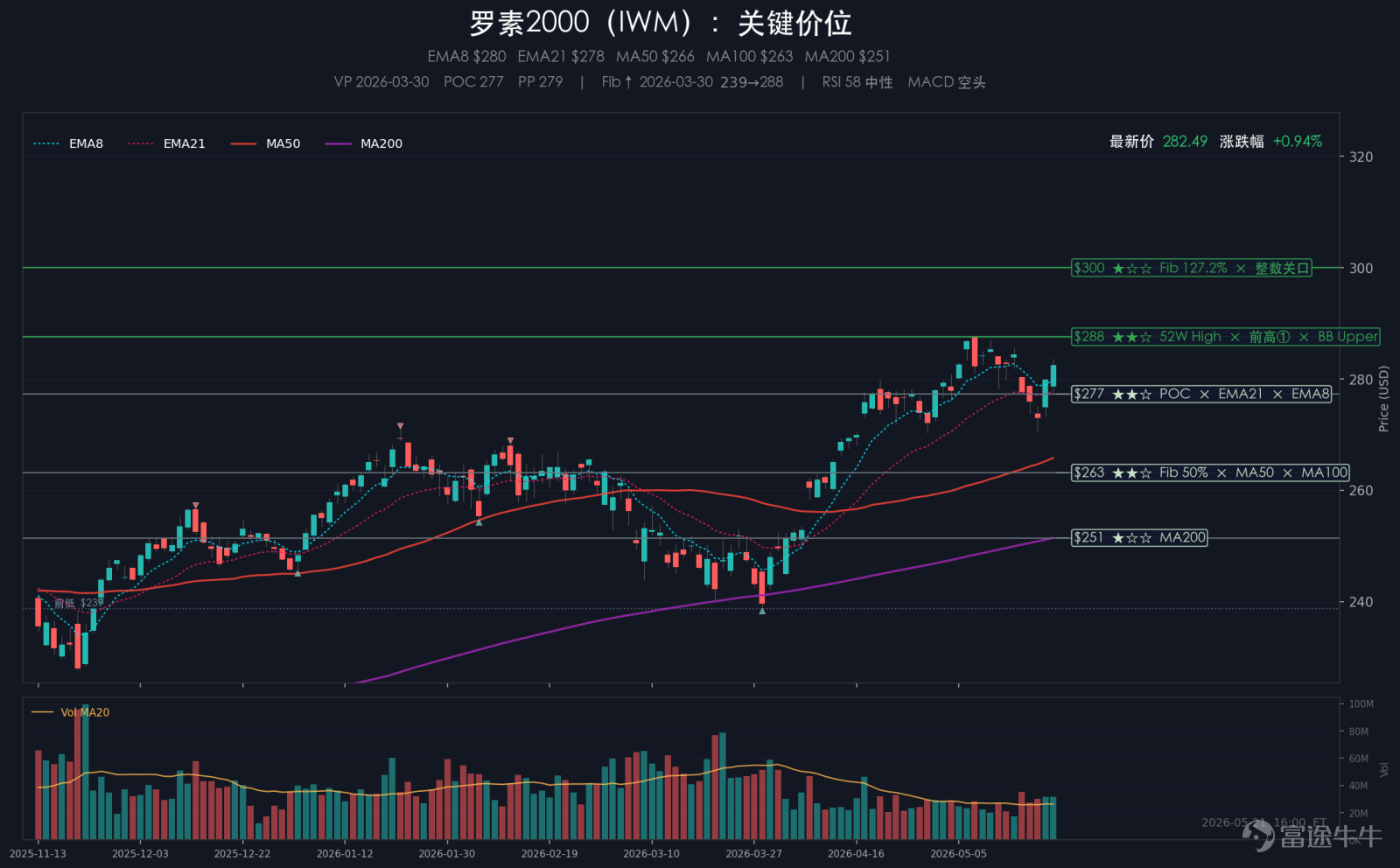 摘要：週四美股小幅上漲，標普500上漲0.17%，納斯達克上漲0.09%，道瓊斯上漲0.55%，羅素2000上漲0.93%。小盤表現明顯好於納指權重，說明資金沒有繼續單純追逐大型科技股，而是在溫和風險環境下向更寬的方向擴散。VIX降至16.76，單日回落3.90%，情緒端繼續溫和修復，但指數保護並未完全撤出。當天影響定價的核心變量，來自美伊核材料處置分歧仍未解決，以及美國製造業PMI升至四年高位後，市場對增長韌性和潛在價格壓力的重新平衡。盤面上，公用事業相對佔優，能源和必需消費偏弱；細分行業裏，AI產業鏈的存儲、光通信/光模塊表現更突出。大類資產方面，美元指數上漲0.06%，黃金下跌0.03%，原油下跌1.09%，比特幣上漲0.17%。 一、大事件 1、美伊在濃縮鈾問題上分歧未解 伊朗最高領袖要求，近武器級濃縮鈾不得運出伊朗，這直接觸及美國在相關談判中的關鍵要求。特朗普隨後表示，美國最終會取回相關鈾庫存，雙方分歧集中到核材料處置這一核心條款上。該事件讓美伊談判的...