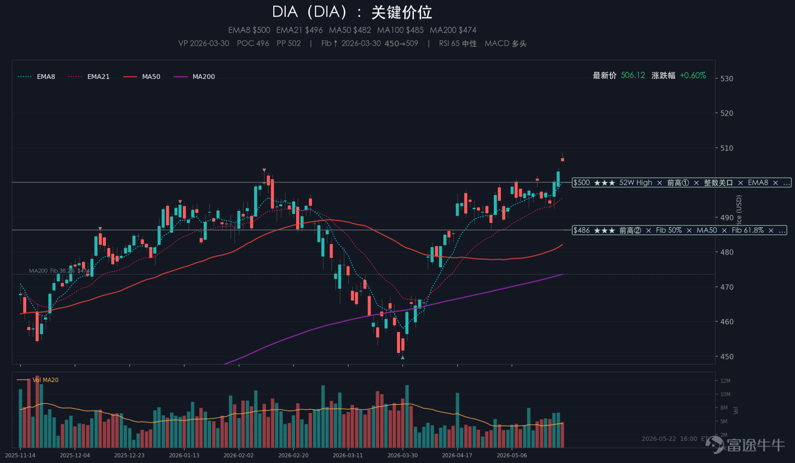摘要：週五美股繼續溫和上行，標普500上漲0.37%，納斯達克上漲0.19%，道瓊斯上漲0.58%盤中創新高，羅素2000上漲0.91%；VIX收於16.70，單日回落0.36%。指數雖然繼續抬升，但非單一權重驅動，小盤和更廣泛風險資產開始承接，高估值龍頭內部出現更明顯分化。當天定價的主導變量，一是中概鏈條受監管擾動顯著走弱，二是消費者信心走弱與企業盈利韌性並行，三是AI主線內部從核心龍頭向軟件與網絡安全方向輪動。盤面上，大類資產同步給出風險偏好降速信號：美元指數上漲0.12%，黃金下跌0.76%，原油下跌1.02%，比特幣下跌2.44%。 一、大事件 1、消費者信心低位與企業業績韌性並行 密歇根大學5月消費者信心終值降至44.8，較月內初值48.2進一步下修，並刷新該調查歷史低位；同時一年期通脹預期繼續上修，反映居民端對「油價衝擊向生活成本擴散」的擔憂仍在。與此並行，盤後披露的零售與軟件公司業績仍有超預期樣本，說明企業盈利並未同步失速。市場因此沒有直接切...
