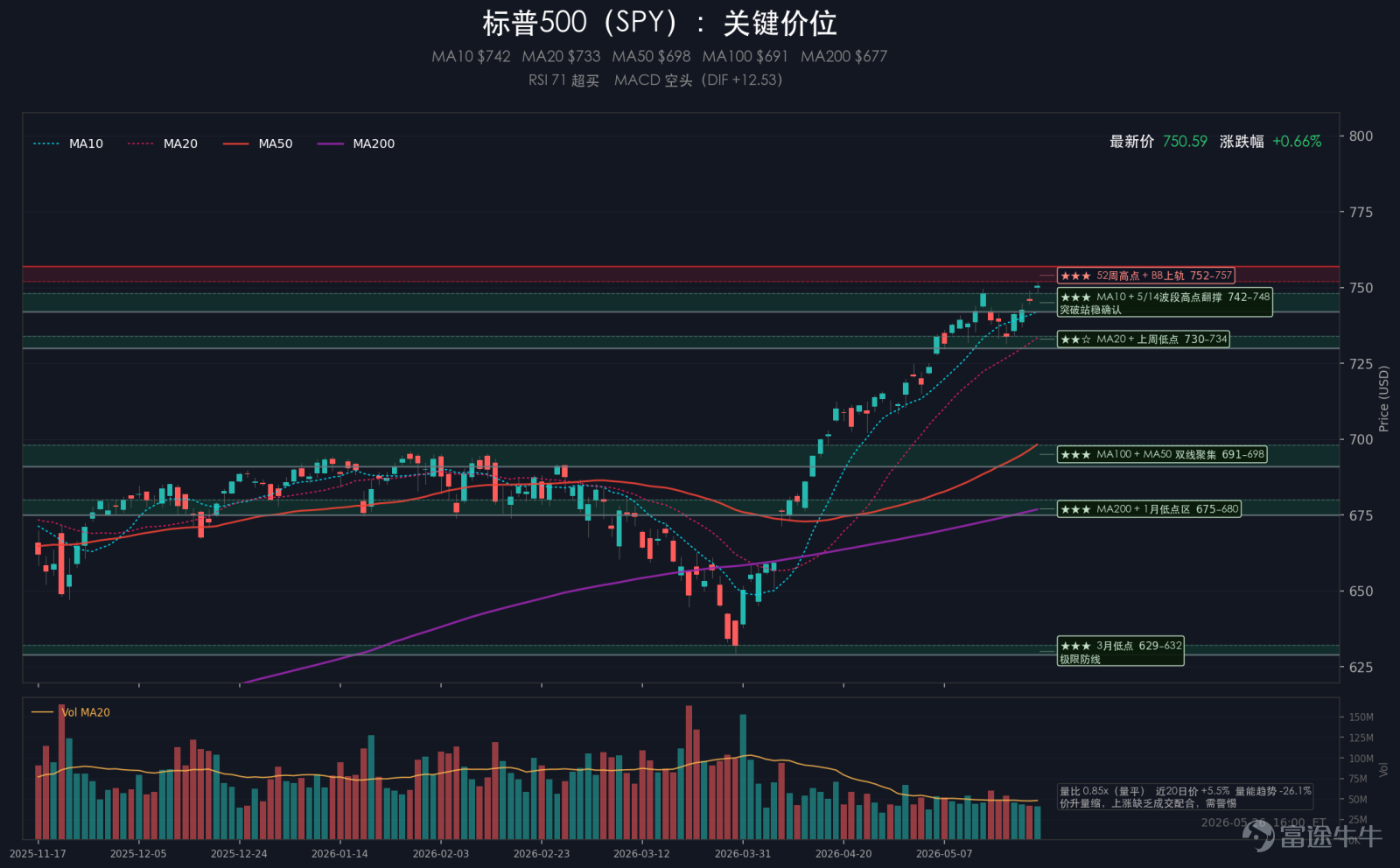 Summary: U.S. equities posted mixed gains on Tuesday, with the S&P 500 up 0.61%, the Nasdaq rising 1.19%, the Dow Jones down 0.23%, and the Russell 2000 surging 1.79%. The VIX climbed to 17.01, up 2.53% for the day, reflecting that while investors chased growth-oriented assets, they maintained portfolio hedges. A key market feature was the notable strengthening of the growth trade: the Nasdaq and small caps led gains together, with the semiconductor ETF SMH up 4.48% and DRAM memory stocks soaring 14.56%. Among major asset classes, the U.S. dollar index rose 0.17%, gold fell 1.36%, crude oil dropped 3.54%, and Bitcoin declined 1.77%. I. Major Events 1. Positive signals emerged in U.S.-Iran talks, sending crude oil prices sharply lower Trump publicly stated that negotiations with Iran were 'progressing well,' directly influencing market perceptions of the likelihood of military escalation and energy supply disruptions. Subsequently, risk premiums in markets eased, alleviating pressure on global risk assets. Crude oil prices plunged, shifting the short-term pricing anchor for the energy complex and weakening the prevailing 'high oil prices → high inflation' trade narrative. In market action, energy-related sectors underperformed, prompting capital reallocation toward growth and cyclical manufacturing segments. 2. U.S. consumer confidence data for May released, with no escalation in macro concerns The U.S. Conference Board’s May...