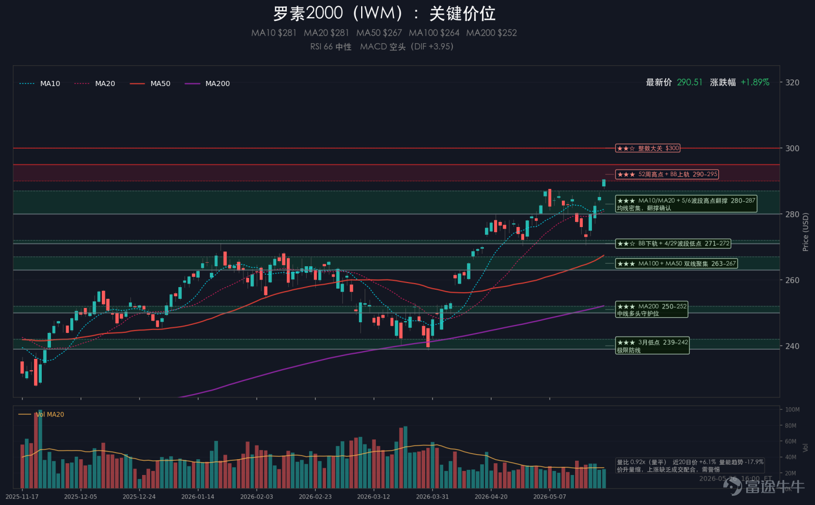 Summary: U.S. equities posted mixed gains on Tuesday, with the S&P 500 up 0.61%, the Nasdaq rising 1.19%, the Dow Jones down 0.23%, and the Russell 2000 surging 1.79%. The VIX climbed to 17.01, up 2.53% for the day, reflecting that while investors chased growth-oriented assets, they maintained portfolio hedges. A key market feature was the notable strengthening of the growth trade: the Nasdaq and small caps led gains together, with the semiconductor ETF SMH up 4.48% and DRAM memory stocks soaring 14.56%. Among major asset classes, the U.S. dollar index rose 0.17%, gold fell 1.36%, crude oil dropped 3.54%, and Bitcoin declined 1.77%. I. Major Events 1. Positive signals emerged in U.S.-Iran talks, sending crude oil prices sharply lower Trump publicly stated that negotiations with Iran were 'progressing well,' directly influencing market perceptions of the likelihood of military escalation and energy supply disruptions. Subsequently, risk premiums in markets eased, alleviating pressure on global risk assets. Crude oil prices plunged, shifting the short-term pricing anchor for the energy complex and weakening the prevailing 'high oil prices → high inflation' trade narrative. In market action, energy-related sectors underperformed, prompting capital reallocation toward growth and cyclical manufacturing segments. 2. U.S. consumer confidence data for May released, with no escalation in macro concerns The U.S. Conference Board’s May...