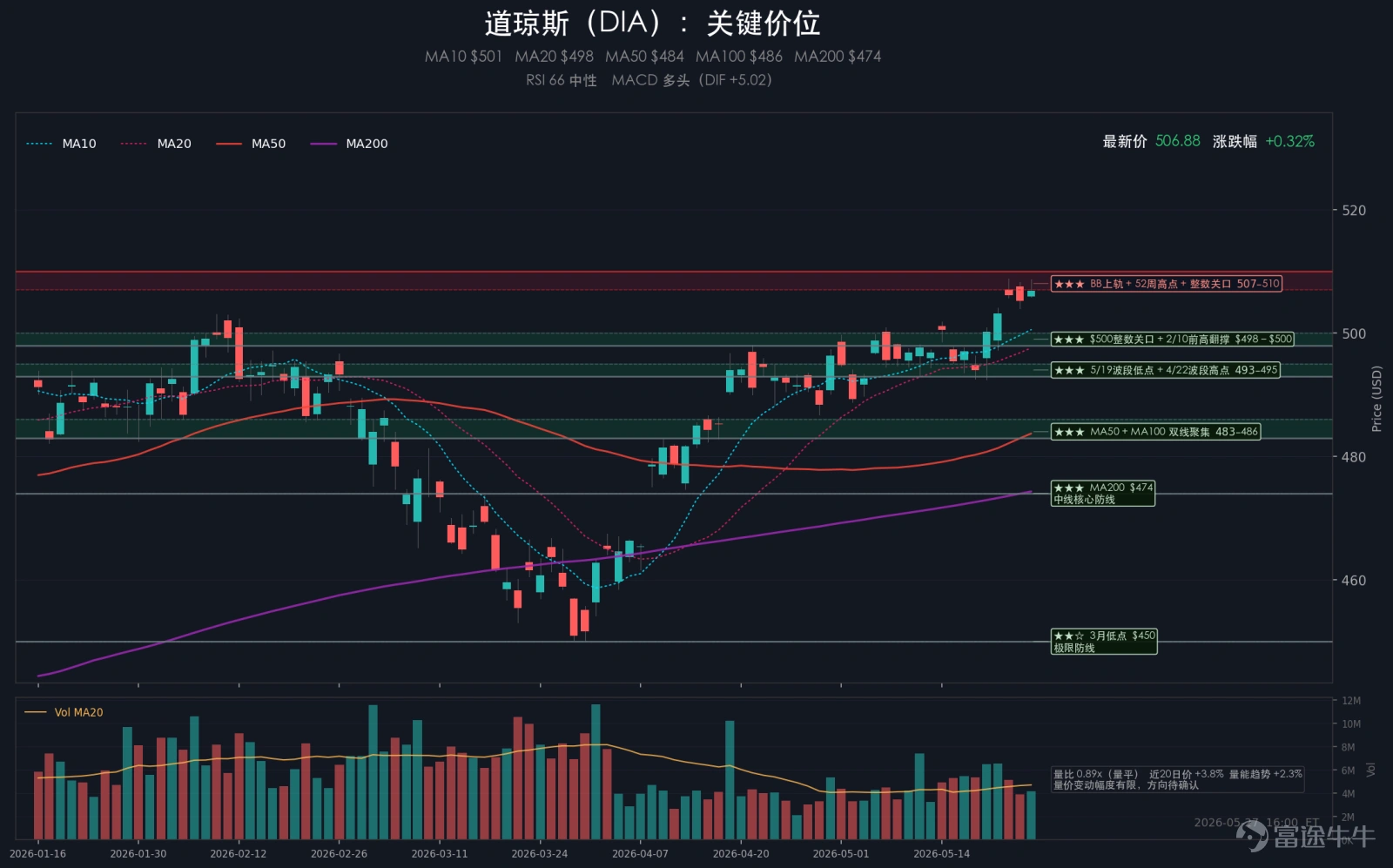 摘要:週三美股高位震盪,標普500上漲0.02%,納斯達克上漲0.07%,道瓊斯上漲0.36%,羅素2000下跌0.02%。四大指數里,道指相對最強並創下收盤新高,納指和標普基本橫盤,說明市場在新高附近轉入整固。VIX回落至16.29,單日下跌4.23%,短線恐慌繼續降溫,但資金並沒有重新全面追高。當天最重要的交易主線,是美伊和談預期推進後油價大跌,能源鏈和通脹對沖交易同步降溫。盤面上,消費和部分防禦權重相對佔優,科技主線則從此前的連續衝高轉入分化。大類資產方面,10年美債收益率下跌0.27%,黃金下跌1.13%,原油下跌4.45%,比特幣下跌1.75%;美元指數上漲0.08%。 一、大事件 1、美伊談判預期推進,油價大跌 4.45% 週三市場繼續圍繞美伊和平談判、霍爾木茲海峽有望恢復通航的預期交易,原油價格顯著回落。雖然中東局勢並未徹底明朗,但當天的新增定價重點已經轉向風險溢價還能保留多少。對應到市場上,油價下跌直接壓住了能源鏈,也緩解了通脹和利率端的部分壓力。 2...