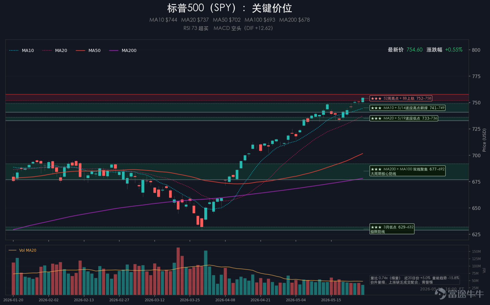 摘要：週四美股繼續上行，標普500上漲0.58%，納斯達克上漲0.91%，道瓊斯上漲0.05%，羅素2000上漲0.57%。四大指數里，納指和標普繼續刷新收盤新高，道指漲幅最小，說明市場主導權重新回到科技和成長方向。VIX回落至15.74，單日下跌3.38%，顯示市場對短線風險的定價繼續收斂。當天最重要的交易主線，是美國與伊朗據報達成停火延長60天的草案協議，地緣風險溢價繼續回落。盤面上，醫療和科技相對更強，存儲和軟件領漲，公用事業等防禦板塊落後。大類資產方面，10年美債收益率下跌0.58%，黃金上漲0.90%，原油下跌0.98%，比特幣下跌1.12%；美元指數下跌0.23%。 一、大事件 1、美國與伊朗達成停火延長60天草案 週四市場交易的核心，是美國與伊朗據報達成停火延長60天的草案協議。隨着停火窗口延長，市場繼續下調中東衝突升級和霍爾木茲海峽受擾的風險溢價。對應到定價上，原油和美元繼續走弱，風險資產則在更低波動環境裏繼續上衝。 2、美國GDP/PCE公...