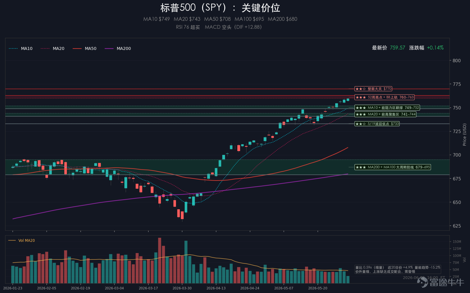 摘要：週二美股溫和收高，標普500上漲0.13%，納斯達克上漲0.03%，道瓊斯上漲0.45%，羅素2000上漲0.90%。四大指數里，道指和小盤明顯更強，納指幾乎平收，盤面比前一交易日更均衡。VIX回落至15.77，單日下跌1.74%，市場對短線風險的防備略有緩和。當天最重要的交易主線，是惠普企業強業績與谷歌的融資承諾再次強化了 AI 基建支出的邏輯。盤面上，小盤、銀行、材料和公用事業普遍走強，半導體和光通信繼續活躍，但軟件和部分大市值科技明顯承壓。大類資產方面，10年美債收益率下跌0.45%，黃金上漲0.09%，原油上漲0.99%，比特幣下跌7.19%；美元指數上漲0.01%。 一、大事件 1、惠普業績+谷歌融資承諾，繼續驗證 AI 敘事 惠普交出強勁季度業績，把長期目標提前兩年兌現，背後是 AI 服務器需求持續高漲。與此同時，谷歌宣佈尋求 800 億美元股權融資，並引入伯克希爾支持，繼續擴張 AI 基礎設施。AI 資本開支邏輯再被抬高一檔，半導體、光...