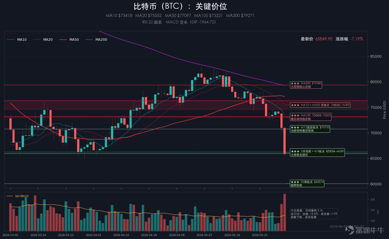 摘要：週二美股溫和收高，標普500上漲0.13%，納斯達克上漲0.03%，道瓊斯上漲0.45%，羅素2000上漲0.90%。四大指數里，道指和小盤明顯更強，納指幾乎平收，盤面比前一交易日更均衡。VIX回落至15.77，單日下跌1.74%，市場對短線風險的防備略有緩和。當天最重要的交易主線，是惠普企業強業績與谷歌的融資承諾再次強化了 AI 基建支出的邏輯。盤面上，小盤、銀行、材料和公用事業普遍走強，半導體和光通信繼續活躍，但軟件和部分大市值科技明顯承壓。大類資產方面，10年美債收益率下跌0.45%，黃金上漲0.09%，原油上漲0.99%，比特幣下跌7.19%；美元指數上漲0.01%。 一、大事件 1、惠普業績+谷歌融資承諾，繼續驗證 AI 敘事 惠普交出強勁季度業績，把長期目標提前兩年兌現，背後是 AI 服務器需求持續高漲。與此同時，谷歌宣佈尋求 800 億美元股權融資，並引入伯克希爾支持，繼續擴張 AI 基礎設施。AI 資本開支邏輯再被抬高一檔，半導體、光...