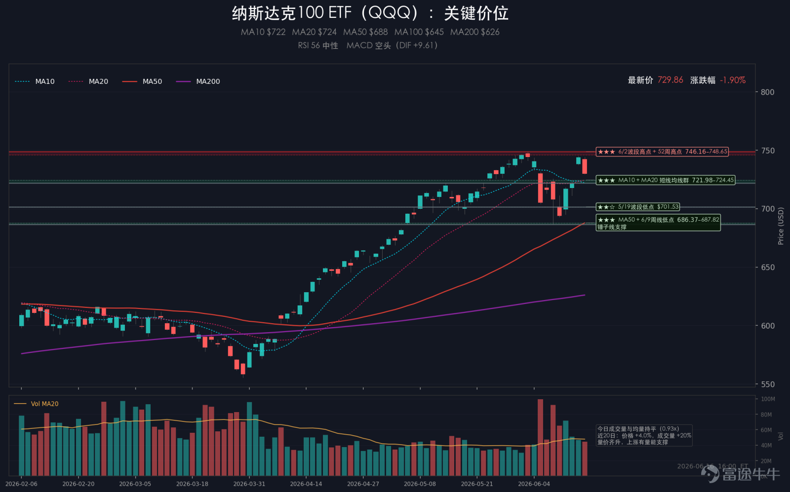Summary: U.S. equity market leadership rotated markedly on Tuesday. The S&P 500 declined 0.57%, the Nasdaq fell 1.15%, the Dow Jones Industrial Average rose 0.64%, and the Russell 2000 dropped 0.87%. Performance divergence among the four major indices was evident—the Dow defied the broader trend to close higher, while the Nasdaq suffered the largest loss. Capital rotated out of technology and growth stocks that had led gains the prior day and flowed into defensive sectors like financials. The VIX climbed to 16.41, up 1.30% on the day, signaling a slight rebound in short-term risk-aversion sentiment. Overall, this shift appears more like profit-taking and portfolio rebalancing at elevated levels rather than systemic de-risking. The key pricing driver of the session was the market’s continued digestion of details surrounding the preliminary U.S.-Iran agreement, which sent crude oil down nearly 5% again. Financials led sector gains, while tech stocks faced notable pressure. Across major asset classes, the 10-year U.S. Treasury yield fell 1.31%, gold rose 0.51%, crude oil dropped 4.99%, Bitcoin declined 0.64%, and the U.S. dollar index slipped 0.11%. I. Major Events 1. More details of the U.S.-Iran deal released; oil prices continue to plummet Markets continued to digest additional details of the preliminary U.S.-Iran agreement, including the potential for Iran to resume higher oil exports in the future, driving another sharp drop in crude oil prices. The rapid decline in oil prices further cooled inflation expectations, weighing on the energy sector, while capital continued rotating into relatively defensive areas such as financials and utilities. 2. China's May retail sales unexpectedly weakened