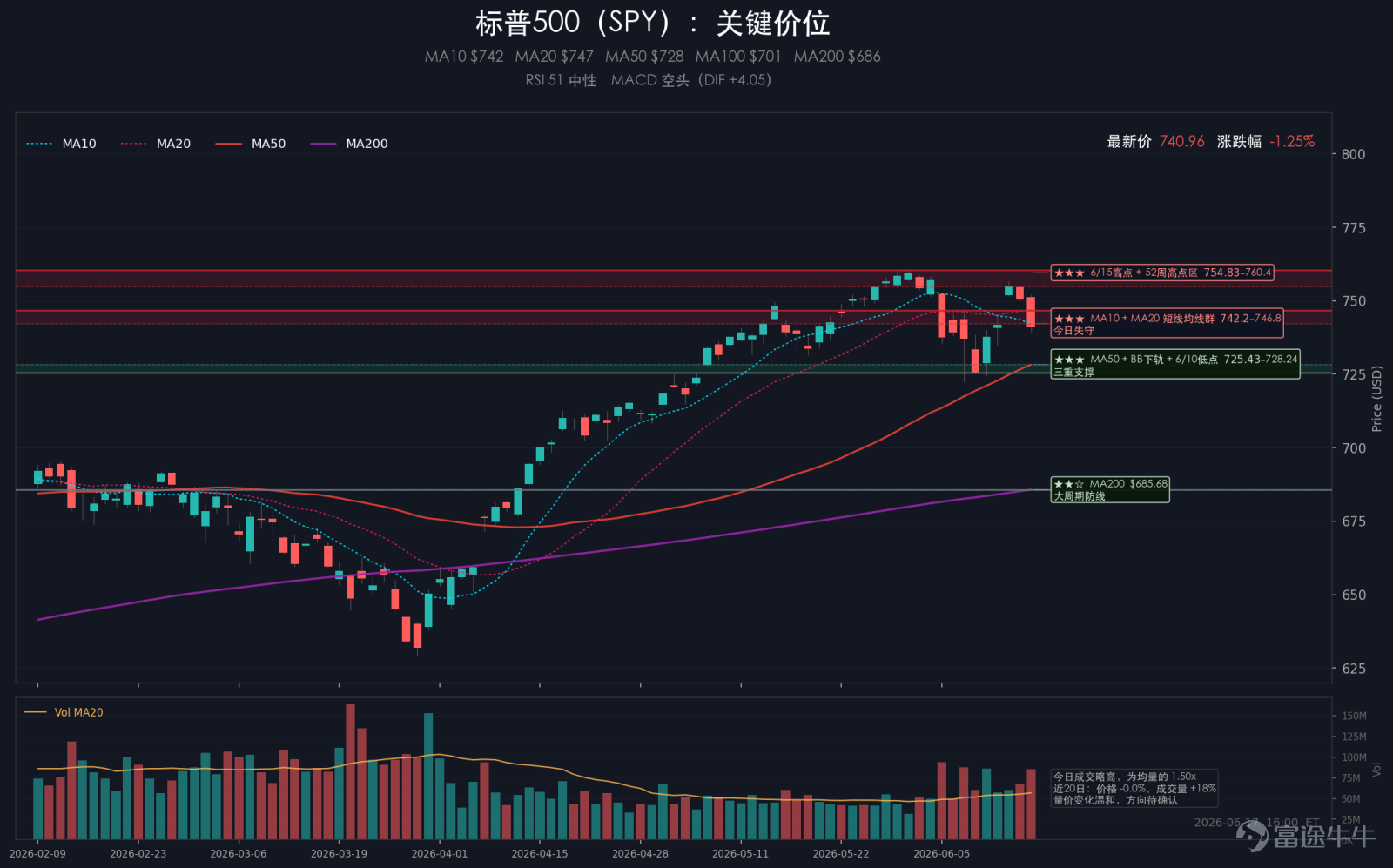 Summary: U.S. equities declined broadly on Wednesday, with the S&P 500 down 1.21%, the Nasdaq down 1.34%, the Dow Jones Industrial Average down 0.98%, and the Russell 2000 down 0.72%. The Nasdaq and S&P 500 saw larger losses, while the Dow and small caps held up relatively better, as markets clearly turned defensive after the Fed’s announcement. The VIX jumped to 18.44, up 12.37% on the day, signaling a swift rise in short-term risk aversion. The key pricing drivers were: (1) the Fed’s hawkish pivot, with its updated dot plot now pointing to a rate hike this year; and (2) stronger-than-expected U.S. May retail sales data, reinforcing the view that the economy remains resilient and that high interest rates may persist longer. Sector-wise, industrials held up relatively better, while communication services and consumer discretionary stocks faced heavier pressure. In broader asset markets, the 10-year Treasury yield fell 0.53%, gold dropped 1.71%, crude oil declined 1.08%, and Bitcoin slid 2.25%; meanwhile, the U.S. Dollar Index rose 0.83%. I. Major Events 1. The Fed held rates steady but shifted its dot plot toward a rate hike this year The Fed kept the federal funds rate target range unchanged at 3.50%-3.75%, but its latest projections showed nine officials expecting at least one more rate hike this year. The policy statement also removed language previously hinting at a rate cut in 2024. The Fed’s stance proved more hawkish than market expectations, pushing the dollar higher and weighing on equities and crypto assets, while the VIX also rose notably...