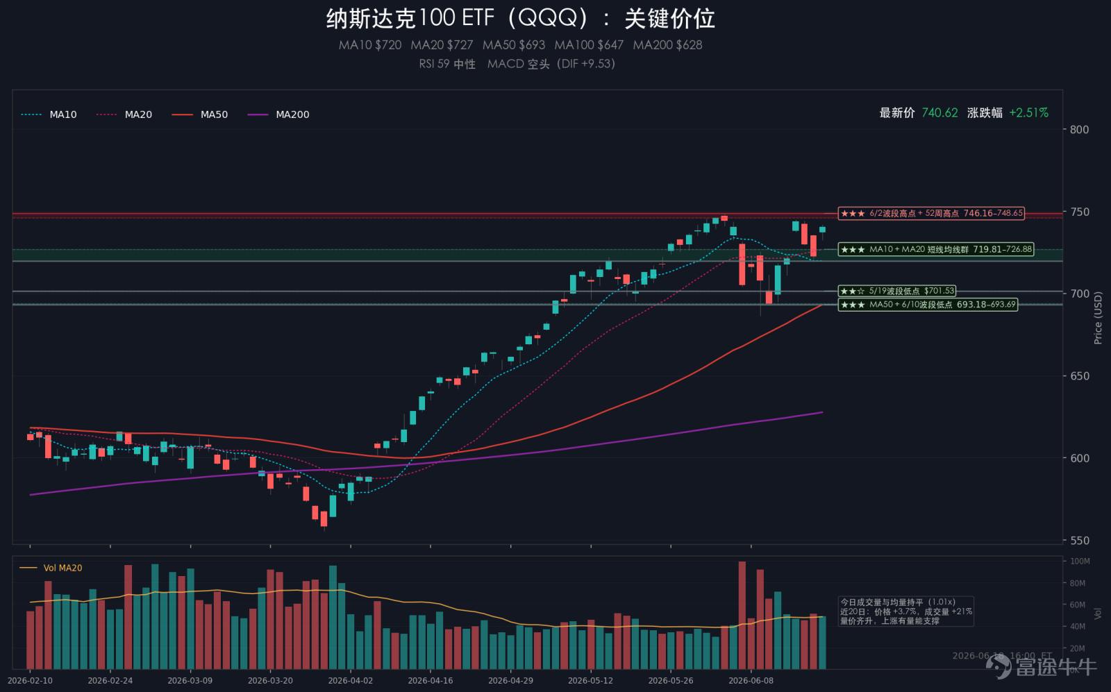 摘要：週四美股明顯反彈，標普500上漲1.08%，納斯達克上漲1.91%，道瓊斯上漲0.14%，羅素2000上漲2.12%。四大指數全線上漲，其中羅素和納指領跑，標普跟漲，道指相對溫和，市場從前一日的聯儲衝擊裏緩了一口氣，高彈性方向重新佔優。VIX回落至16.40，單日下跌11.06%，短線避險情緒明顯降溫。當天最重要的定價線索，一是美國與伊朗簽署臨時協議、霍爾木茲海峽恢復通航，油價壓力繼續緩和；二是特朗普披露蘋果將與英特爾在美國合作設計和製造芯片，半導體和AI鏈條情緒被重新點燃，存儲繼續明顯跑贏。盤面上，科技板塊領漲，可選消費跟漲，能源板塊繼續承壓。大類資產方面，10年美債收益率下跌0.80%，黃金下跌1.15%，原油上漲0.68%，比特幣下跌2.20%；美元指數上漲0.44%。 一、大事件 1、美伊簽署臨時協議並重開霍爾木茲海峽 美國與伊朗簽署臨時協議，霍爾木茲海峽恢復通航，白宮也把協議文本送交國會。中東風險溢價繼續回落，油價維持低位，市場對能源和通脹...