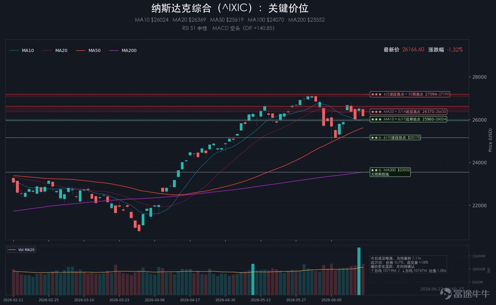摘要:週一美股分化,標普500下跌0.37%,納斯達克下跌1.32%,道瓊斯上漲0.29%,羅素2000上漲0.83%。納指明顯落後,道指和羅素2000相對抗跌,說明拋壓主要集中在大型科技,而不是市場整體轉弱。VIX升至17.28,單日上漲5.37%,短線防守情緒有所抬頭。當天主導定價的核心變量有兩項:一是美伊談判繼續推進,中東風險溢價回落,油價下行;二是谷歌母公司Alphabet因AI人才流失擔憂重挫,拖累大型科技和通信板塊。盤面上,能源和地產相對偏強,通信與可選消費承壓。大類資產方面,10年美債收益率上漲1.30%,黃金下跌0.76%,原油下跌0.32%,比特幣上漲0.25%,美元指數上漲0.23%。 一、大事件 1、美伊談判定下60天路線圖,油價繼續回落 美國和伊朗在瑞士談判中同意以60天爲期限繼續推進最終協議,卡塔爾和巴基斯坦參與調停。談判從停火走向具體安排後,市場隨即下調中東供應風險溢價,原油和通脹預期也跟着回落。 2、谷歌母公司Alphabet遭遇AI...