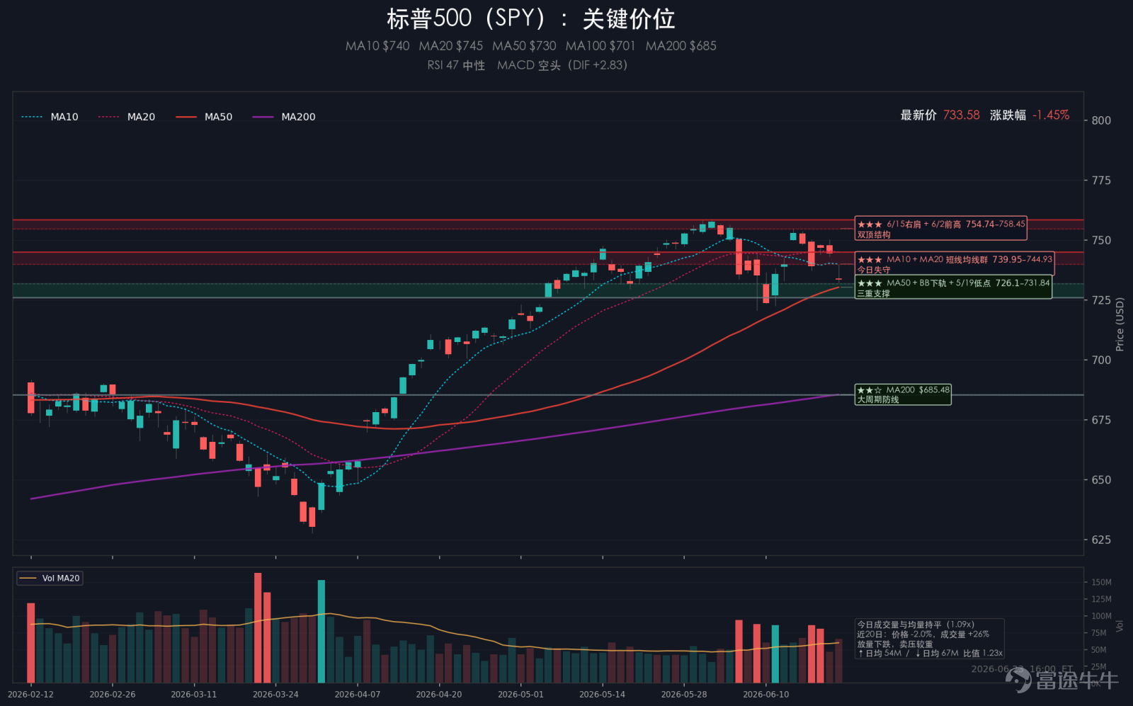 摘要：週二美股普跌，標普500下跌1.44%，納斯達克下跌2.21%，道瓊斯下跌0.09%，羅素2000下跌0.96%。納指跌幅明顯更深，道指幾乎平收，拋壓主要集中在科技和半導體，而非全市場同步失速。VIX升至19.49，單日上漲12.79%，風險對沖需求明顯抬升。當天主導定價的核心變量，一是美國6月PMI強於預期，市場對利率和美元的預期重新偏緊；二是SpaceX敲定250億美元債券發行條款、韓國存儲雙雄暴跌，AI鏈條的融資與估值壓力集中暴露。盤面上，必需消費、地產和醫療相對偏強，科技、工業和材料承壓。大類資產方面，10年美債收益率上漲0.94%，黃金下跌0.62%，原油下跌0.48%，比特幣上漲0.06%，美元指數上漲0.37%。 一、大事件 1、美國6月PMI強於預期，利率預期重新收緊 美國6月綜合PMI升至52.2，製造業PMI升至55.7，服務業PMI升至51.3，製造業產出和新訂單繼續走強。數據說明美國經濟並沒有明顯降溫，市場隨之下調短期寬鬆預期，利率...