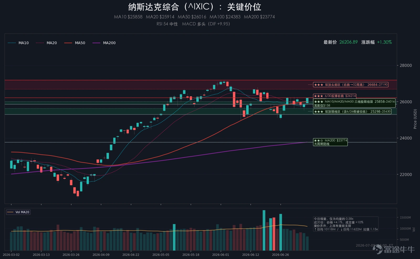 摘要:週四美股全線反彈,標普500上漲0.81%,納斯達克上漲1.30%,道瓊斯上漲0.27%,羅素2000上漲1.22%。納指和羅素2000漲幅更大,風險偏好明顯修復,科技成長和小盤股拿回主導權。VIX回落至15.84,單日下跌6.27%,市場情緒回暖,但未進入亢奮狀態。原油和10年美債收益率回落,通脹和利率壓力暫時緩解,股市因此普遍反彈。盤面上,科技成長、芯片、光模塊和加密鏈條表現更強,能源則隨着油價回落而承壓。大類資產方面,10年美債收益率下跌0.66%,黃金上漲1.14%,原油下跌3.95%,比特幣上漲1.43%,美元指數下跌0.12%。 一、大事件 1、特朗普稱不會出現長期軍事行動 美國與伊朗7月9日繼續互相打擊,但特朗普表示,最新交火不會演變爲長期軍事行動。市場隨即重新評估衝突外溢和霍爾木茲海峽運輸受阻的概率,前一日被急劇抬高的能源風險溢價開始回吐。原油和長端收益率從高位回落後,股市面對的通脹與估值壓力明顯減輕。 2、Meta計劃9月啓動自研AI芯...