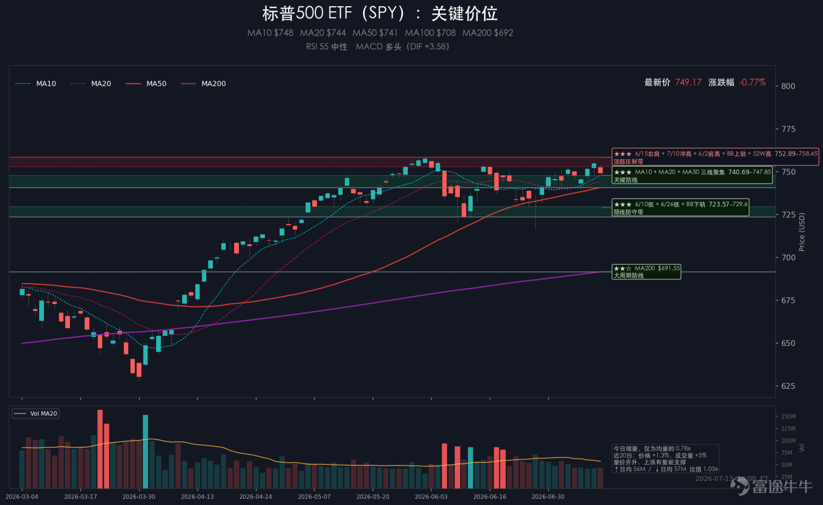 摘要：週一美股全線回落，標普500下跌0.79%，納斯達克下跌1.55%，道瓊斯下跌0.26%，羅素2000下跌0.83%。納指跌幅明顯更大，道指相對抗跌，說明市場主要是在壓縮高估值科技和成長方向。VIX升至17.16，單日上漲14.17%，風險情緒明顯轉謹慎。特朗普宣佈重啓對伊朗封鎖，並擬對經過霍爾木茲海峽的貨物收費，市場隨即重新抬高油價、通脹和長期利率預期。盤面上，能源逆勢走強，芯片、存儲和高彈性成長方向承壓。大類資產方面，10年美債收益率上漲0.88%，黃金下跌2.86%，原油上漲9.08%，比特幣下跌3.07%，美元指數上漲0.32%。 一、大事件 1、特朗普宣佈重啓對伊封鎖，並擬對霍爾木茲海峽收費 特朗普7月13日表示，美國將重啓對伊朗的封鎖，並提出對經過霍爾木茲海峽的貨物收費。霍爾木茲海峽是全球能源運輸最敏感的通道之一，這一表態讓市場重新開始交易供應受擾和運輸成本上升的風險。油價隨之快速上衝，通脹預期、長期利率和美元同步抬高，科技和成長資產承受的...
