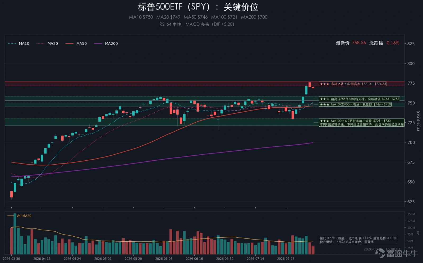 摘要:週四美股普遍回落,標普500下跌0.18%,納斯達克下跌0.06%,道瓊斯下跌0.85%,羅素2000下跌0.58%。四大指數里,道指跌幅最深,納指相對抗跌;賣壓更多落在傳統權重和利率敏感方向,而非科技股全面殺跌。VIX回落至15.15,單日下跌4.17%,情緒層面還沒有轉向明顯防守。壓住市場的,主要是原油價格再次大漲,通脹壓力重新回到盤面。另一邊,閃迪和西部數據雖然業績不差,但指引壓不住高預期,存儲鏈再度回吐。盤面上,能源板塊逆勢走強,存儲、軟件、零售和券商相對偏弱。大類資產方面,10年美債收益率上漲1.15%,黃金下跌0.14%,原油上漲4.20%,比特幣下跌0.44%,美元指數上漲0.25%。 一、大事件 1、霍爾木茲談判接近完成,但地緣風險未真正解除 伊朗稱與阿曼關於霍爾木茲海峽的安排已進入最後起草階段,但美國總統特朗普並未確認協議已經談成,過去一週海峽周邊也仍有船隻遇襲或收到警告。市場看到的不是問題解決,而是談判在推進、風險卻還懸着。原油因此大幅走高,10...