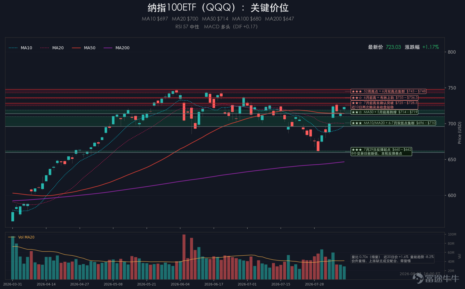 摘要：週五美股全面上漲，標普500上漲0.62%，納斯達克上漲1.30%，道瓊斯上漲0.28%，羅素2000上漲1.10%。納指和羅素2000明顯強於道指，成長股與小盤股重新佔優。VIX降至14.90，單日下跌1.65%，市場情緒繼續偏暖，但指數期權Put/Call仍接近1，謹慎情緒沒有完全消失。美國7月就業人數意外減少，市場降低了對聯儲局近期加息的預期，國債收益率下行，股票估值壓力有所緩解。盤面上，AI光通信、軟件、黃金礦業和鈾礦方向走強，AI存儲繼續回落，科技內部仍有分化。大類資產方面，10年美債收益率下跌0.21%，黃金上漲2.39%，原油下跌1.47%，比特幣上漲0.83%，美元指數下跌0.33%。 一、大事件 1、美國勞工統計局發佈7月就業報告 美國7月非農就業人數減少2.3萬人，出現自2月以來的首次月度下降；此前月份的就業增幅也被明顯下修。失業率仍處於較低水平，就業市場雖有轉弱跡象，但還沒有滑向衰退。報告讓市場降低了對聯儲局9月加息的押注，國債收益率隨之下行，...