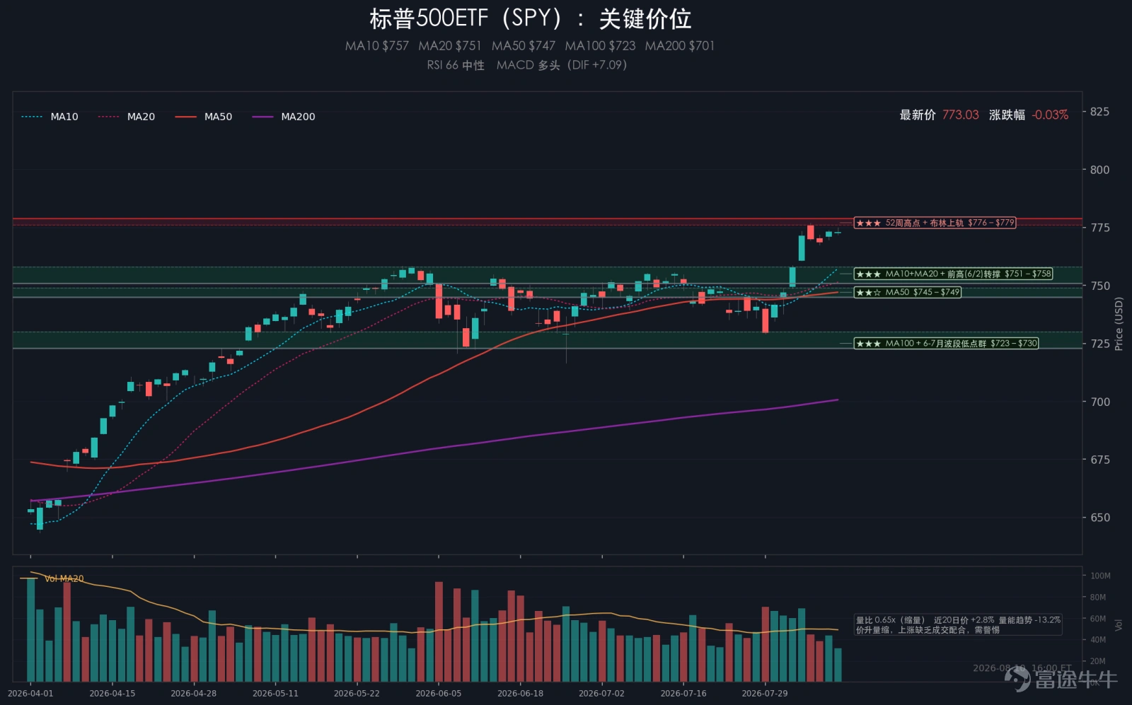 Summary: U.S. equities edged lower from recent highs on Monday, with the S&P 500 down 0.06%, the Nasdaq down 0.32%, the Dow Jones down 0.11%, and the Russell 2000 down 0.56%. All four major indices posted modest declines, but small-cap stocks underperformed more noticeably, indicating that capital flows did not continue expanding into higher-beta segments. The VIX rose to 15.46, up 3.76% on the day—volatility has begun rising from low levels but remains outside the stress zone, and single-stock trading activity has not meaningfully cooled. Renewed setbacks in talks over reopening the Strait of Hormuz drove a sharp spike in oil prices, heightening inflation and interest rate concerns, prompting equities to pause at elevated levels. On the sector front, energy and oil services stocks gained notably, healthcare showed relative resilience, while semiconductors, AI hardware, and real estate-related names faced pressure. Across major asset classes, the 10-year U.S. Treasury yield climbed to 4.699%, up 0.84%; gold settled at $4,389.285, up 1.10%; crude oil closed at $82.30, up 6.77%; Bitcoin ended at $64,016, down 1.63%; and the U.S. Dollar Index rose to 99.8103, up 0.21%. I. Major Events 1. Talks to Reopen the Strait of Hormuz Face Fresh Setbacks Iran continues to include demands related to sanctions relief, unfreezing assets, war reparations, and military actions in negotiations over reopening the Strait of Hormuz, while Trump publicly pushed back against Iran’s demands for war compensation. Markets had previously anticipated a resumption of shipping through the corridor and easing oil price pressures...