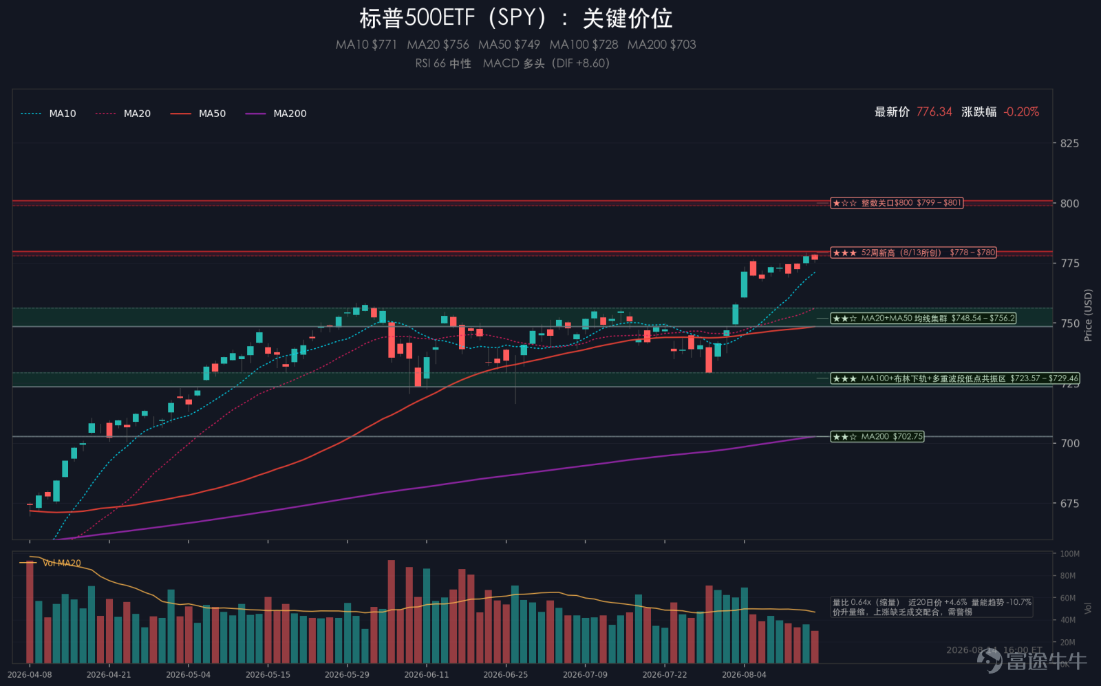摘要：週五美股高位分化，標普500下跌0.17%，納斯達克下跌0.28%，道瓊斯下跌0.20%，羅素2000上漲0.51%。四大指數未同步走弱，大型指數小幅回落；小盤股逆勢走強，市場仍在風險資產內部換方向。VIX降至14.25，單日下跌2.60%，市場更像是在高位整理，而不是進入系統性避險。當天最重要的變量，是美國7月零售銷售意外下滑、消費者信心低於預期；市場擔心消費降溫，同時也看到聯儲局暫停加息的理由更充分。盤面上，雲計算、軟件和網絡安全承壓更明顯，七大科技整體偏弱但跌幅不深。大類資產方面，10年美債收益率升至4.696%，上漲1.19%；黃金收於4375.63美元，上漲0.58%；原油收於81.49美元，上漲0.34%；比特幣收於62886.88美元，下跌1.01%；美元指數收於99.635，下跌0.32%。 一、大事件 美國7月零售銷售意外下滑，消費者信心低於預期 美國商務部8月14日公佈，7月零售銷售環比下滑0.6%，爲2025年5月以來最大降幅；6月爲...