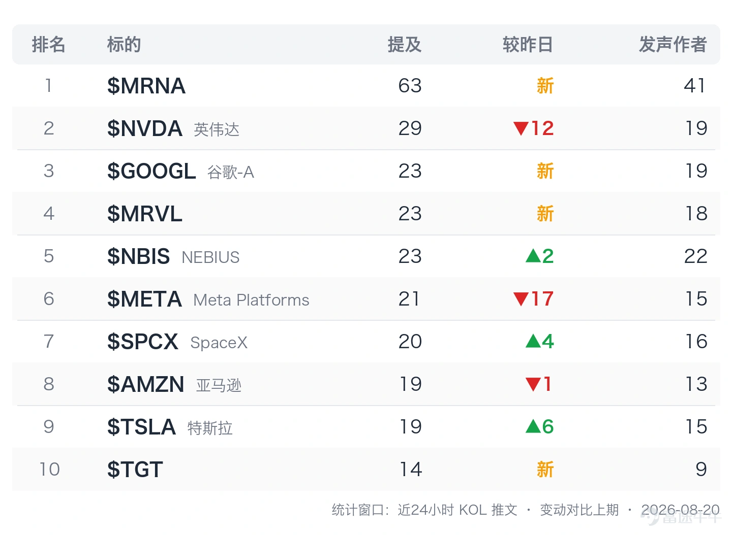 2026年8月20日 · 覆蓋 401 位 KOL、2262 條推文 一款個性化mRNA癌症疫苗把整條時間線點燃了——Moderna公佈黑色素瘤三期陽性結果,股價單日暴漲170%多,一舉衝上標普500年內漲幅榜第二位。幾乎在同一天,Marvell拿到谷歌開出的122億美元認股權證,用一紙潛在千億美元訂單繼續講AI資本開支的故事;美國財政部把國債回購規模一口氣翻倍到40億美元一場,又把比特幣和黃金一起送上了檯面。三條主線看似不相關,指向的卻是同一個問題:錢夠不夠,故事撐不撐得住。 一、X熱門股 二、市場主線|Moderna點燃抗癌敘事,Marvell芯片大單續寫AI資本開支故事 1、Moderna驗證mRNA抗癌路徑,短期漲幅是否過頭成爭議焦點:@unusual_whales、@Barchart、@TrendSpider 等多家賬號確認, $Moderna (MRNA.US)$ 公佈其個性化mRNA癌症疫苗聯合 $默沙東 (MRK.US)$ 的Keytruda用於黑色素瘤復發預防的首個陽性三期結果,股價單日暴漲約150%,盤後...