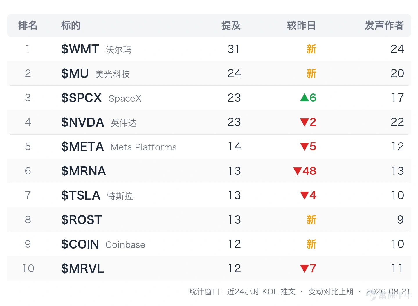 2026年8月21日 · 覆蓋 394 位 KOL、2129 條推文 沃爾瑪用一份六年來首次下調的指引,給消費類股潑了盆冷水;同一天,美光被機構反覆點名"AI存儲中最便宜的標的",半導體資金卻在NVDA五連跌的陰影下搖擺不定。更熱鬧的是,白宮那場加密圓桌會,特朗普一句"加密戰爭已經結束"把比特幣重新送回七萬美元上方。市場的分裂感很強:有人在算美債怎麼還,有人在搶購內存股,有人在爲比特幣歡呼。 一、X熱門股 二、市場主線|消費與科技分化,比特幣重返七萬美元 1、沃爾瑪拖累消費股: $沃爾瑪 (WMT.US)$ 單日跌幅創四年多以來最大,同店銷售僅增2.6%,遠低於市場預期的3.8%,六年來首次下調全年指引,@FinanceLancelot 稱管理層還警告,未來數季度將有燃油成本帶來的增量支出。@AlessioTMAD 更直接地把這解讀爲,美國消費者信用卡額度已經用滿的信號。少數多頭聲音來自 @StockSavvyShay,指出AI購物助手Sparky帶動客單價提升40%、使用量同比增70%,管理層稱AI將改善"...