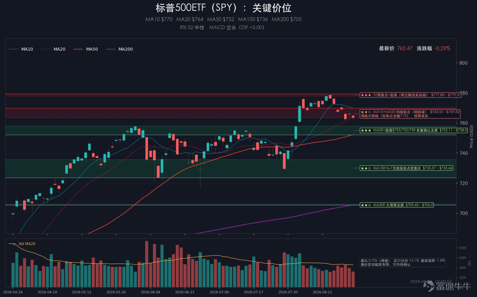 Summary: US stocks diverged on Monday. The S&P 500 fell 0.28%, the Nasdaq dropped 0.76%, the Dow Jones rose 0.26%, and the Russell 2000 declined 0.76%. The Dow Jones strengthened against the trend, while the Nasdaq and small-cap stocks faced pressure. The VIX rose to 15.85, up 4.76% for the day, indicating a marginal increase in market hedging意愿, though absolute levels remain low. On one hand, the market traded on the possibility of the Treasury expanding long-term bond buybacks, causing the 10-year US Treasury yield to fall; on the other hand, it weighed down AI hardware and high-valuation tech stocks ahead of NVIDIA's earnings, the PCE data, and the Jackson Hole symposium. Market highlights focused on consumer staples, financials, and defensive sectors, while semiconductors, optical communication/modules, and AI storage saw notable pullbacks. In terms of major asset classes: the 10-year US Treasury yield was 4.704%, down 0.72%; gold was $4,652.50, up 1.07%; crude oil was $84.98, down 1.92%; Bitcoin was $78,740.00, up 1.47%; and the US Dollar Index was 98.9889, up 0.17%. I. Major Events 1. The US Treasury may utilize the TGA to expand long-term US Treasury bond buybacks Multiple media reports indicate that the US Treasury may deploy nearly $1 trillion from the Treasury General Account (TGA) to fund larger-scale long-term US Treasury bond buybacks. The Treasury had previously increased the scale of buybacks for 10- to 30-year US Treasuries...