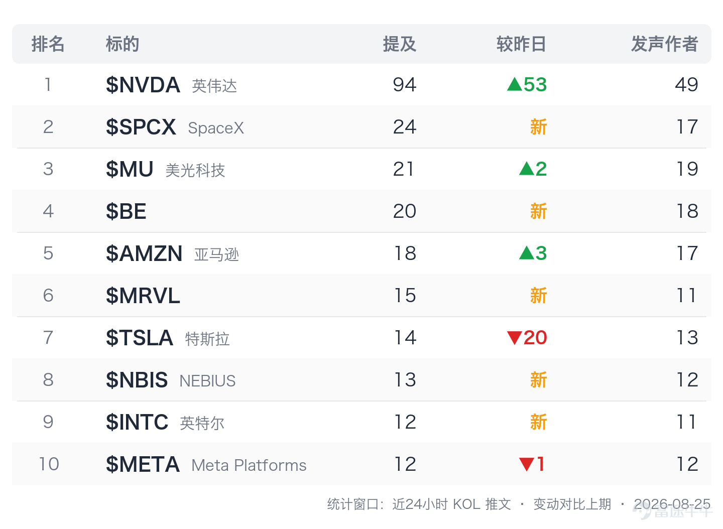 2026年8月25日 · 覆蓋 375 位 KOL、2,008 條推文 英偉達帶着自2022年ChatGPT問世前以來最長的連跌紀錄走進週三業績大考：產品端捷報頻傳，股價卻毫不買賬，多空雙方都在等業績當天見分曉。與此同時，財政部近萬億美元資金擬入場國債回購的消息讓黃金、原油和比特幣同時躁動，市場用真金白銀爲"債務貨幣化"投票。個股層面，佩洛西一筆買入曾讓布魯姆能源（BE）和英特爾（INTC）雙雙高開，卻在同一天被現實無情打臉。 一、X熱門股 二、市場主線｜英偉達業績周絕殺信號與政治交易的現實反轉 1、英偉達七連陰撞上週三業績大考，產品利好未能止住拋壓：英偉達已連續下跌7個交易日，創2022年ChatGPT問世前以來最長連跌紀錄（@wallstengine；@TrendSpider）。邁克爾·伯裏公開看空英偉達已294天，儘管股價大跌，其淡仓目前也僅大致打平（@burrytracker）；歷史統計更添幾分寒意——英偉達最近6次業績後有5次下跌，業績後5個交易日的中位數回報爲-4...