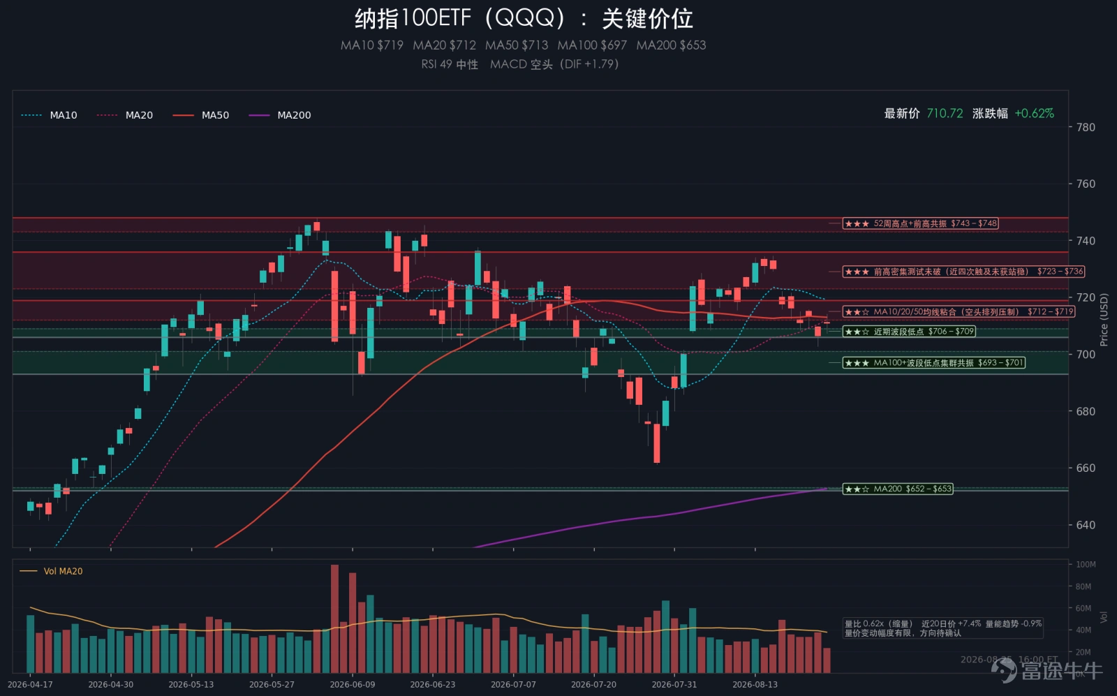 摘要:週二美股溫和上漲,標普500上漲0.32%,納斯達克上漲0.66%,道瓊斯上漲0.30%,羅素2000指數上漲0.50%。VIX回落至15.45,單日下跌2.52%,市場未極端樂觀,但對短線波動的擔心已經減輕。美伊外交緩和,美國消費和住房數據偏弱,長端利率回落。盤面上,英偉達反彈帶動AI硬件信心,能源和日常消費明顯落後,中概股和加密貨幣概念股整體偏強。從中期維度看,市場集中度有所下降,等權標普RSP明顯強於SPY。大類資產方面,10年美債收益率4.639%,下跌1.38%;黃金4658.705美元,上漲0.13%;原油81.11美元,下跌4.55%;比特幣78889.51美元,上漲0.19%;美元指數98.9125,下跌0.08%。 一、大事件 1、美伊外交緩和壓低原油風險溢價俄媒援引消息人士稱,美伊雙方已就停火協議條款達成共識,其中包括霍爾木茲海峽自由通航。伊朗與阿曼也就恢復霍爾木茲海峽航行發表聯合聲明,中東供應中斷風險隨之降溫。消息直接壓低了原油...