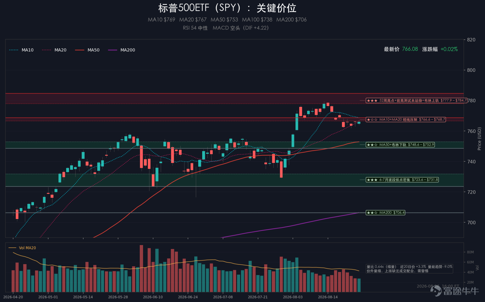 Summary: US stocks dipped slightly on Wednesday. The S&P 500 fell 0.02%, the Nasdaq dropped 0.08%, the Dow Jones declined 0.21%, and the Russell 2000 slipped 0.14%. Volatility across the four major indices was limited, with the Dow and small caps slightly weaker, while the Nasdaq remained relatively stable. The VIX fell to 15.21, down 1.55% for the day, indicating continued easing of short-term volatility concerns and persistent wait-and-see sentiment. US July PCE inflation came in higher than expected, dampening the appetite for chasing highs, while NVIDIA's post-market earnings further confirmed strong demand for AI computing power. In terms of sector performance, industrials and technology led the way, with AI memory and optical communications standing out, highlighting divergence within big tech. Healthcare, consumer discretionary, and social media sectors were weaker, and crypto-related stocks faced pressure. Among major asset classes, the 10-year US Treasury yield rose 0.54% to 4.664%; gold fell 1.39% to $4,594.115; crude oil rose 0.99% to $81.91; Bitcoin dropped 0.24% to $78,700.0; and the US Dollar Index gained 0.24% to 99.1458. I. Major Events 1. US July PCE slightly exceeded expectations, curbing market enthusiasm for chasing highs The U.S. Bureau of Economic Analysis released the July PCE price index, which rose 3.7% year-on-year, exceeding market expectations; core PCE increased 3.3% year-on-year, remaining significantly above the Federal Reserve's target, highlighting the stickiness of inflation...