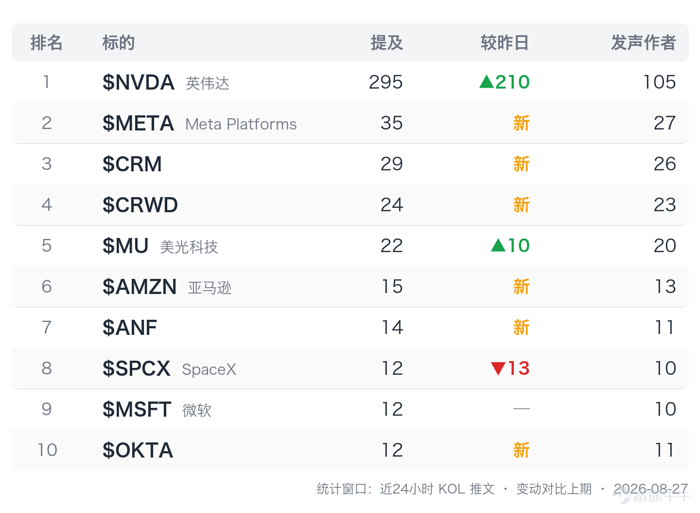 2026年8月27日 · 覆蓋 393 位 KOL、2,140 條推文 英偉達帶着業績大考走進常規交易時段，先是收跌1.6%報209.66美元，直到電話會上管理層放出"供給雖緊、需求更強"的信號——尤其是較市場預期大幅上修的70%來年營收指引，才扭轉跌勢，盤後一度上漲超4%，走出一記教科書式的"先抑後揚"。同一夜，Salesforce、CrowdStrike、Okta三家軟件公司同步交出全面超預期業績，爲沉寂已久的SaaS與網絡安全板塊注入久違的信心；Meta則用一份分十年支付、總額約167億美元的未成年人保護和解協議，爲持續多年的訴訟陰雲畫上句號。 一、X熱門股 二、市場主線｜英偉達業績先抑後揚，軟件三業績報喜，Meta百億罰單一日出清 1、英偉達業績先抑後揚，70%指引大超市場預期：英偉達第二財季營收962億美元（同比+106%）、調整後每股盈利2.22美元，雙雙超市場預期919億美元和2.09美元。數據中心業務營收890億美元同樣超預期，毛利率75%符合預期（@StockSavvySh...
