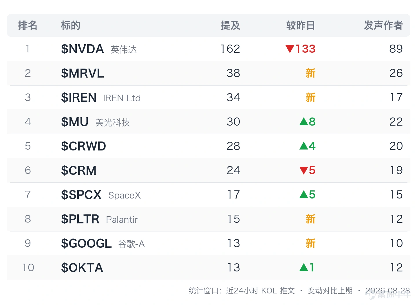 2026年8月28日 · 覆蓋 399 位 KOL、2,095 條推文 英偉達一份962億美元的營收單加上罕見的FY28約70%營收指引,一天爲公司市值添了近5000億美元,創下美股歷史最大單日市值增幅紀錄,也把"AI資本開支見頂"的擔憂按了下去。同一夜,Salesforce、CrowdStrike、Okta三大軟件股集體交出全面超預期業績,安全與雲軟件板塊罕見地被資金買爆;但漲勢背後暗流不小,美光儘管拿到特朗普公開喊單,股價卻不漲反跌;Marvell與IREN業績數據同樣亮眼,股價照樣雙雙收跌。標普500的漲幅也幾乎全靠英偉達一隻股票撐起,市場廣度並不健康。 一、X熱門股 二、市場主線|英偉達單日破紀錄帶飛大盤,軟件安全股同夜報喜,AI業績門檻極度抬高 1、英偉達FY28營收指引震動華爾街,單日暴增5000億美元市值:英偉達第二財季營收962億美元(同比+106%,環比+18%),大幅超市場預期919億美元;調整後每股盈利2.22美元超預期2.10美元,數據中心營收890億美元同樣超預期(...