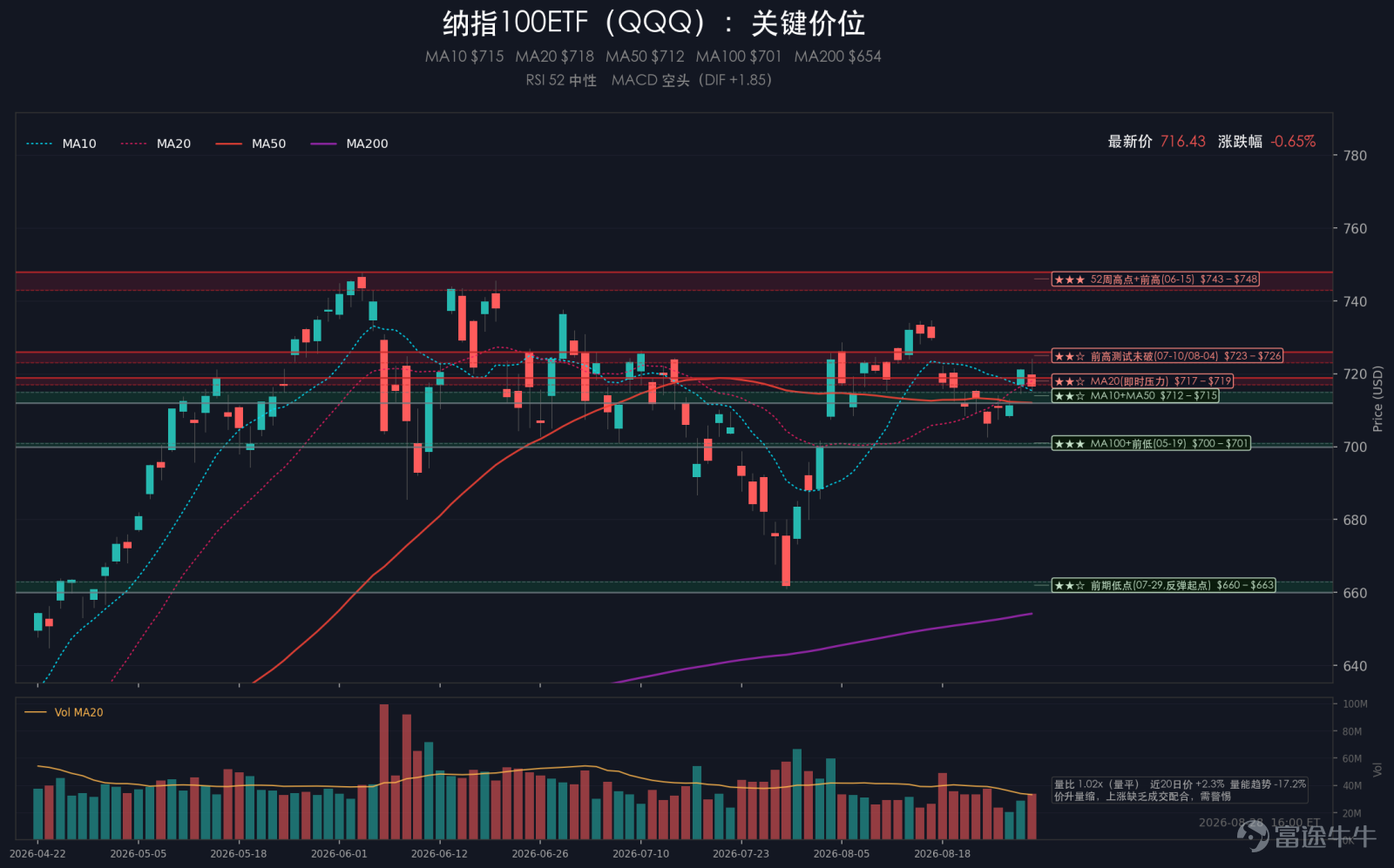 摘要：週五美股小幅回落，標普500下跌0.25%，納斯達克下跌0.52%，道瓊斯下跌0.02%，羅素2000下跌1.39%。道指近乎持平，小盤股明顯領跌；VIX降至14.43，下跌0.55%，股指調整沒有引發明顯恐慌。聯儲局主席沃什在傑克遜霍爾保留加息選項，利率預期升溫壓住科技和小盤股。通信服務和可選消費相對較強，AI硬件、金礦和加密貨幣概念股跌幅居前。大類資產方面，10年美債收益率升至4.72%，上漲1.03%；黃金跌3.18%至4454.43美元；原油跌0.12%至83.44美元；比特幣跌3.17%至77758.68美元；美元指數漲0.55%至99.68。 一、大事件 1、沃什傑克遜霍爾演講，保留加息選項 聯儲局主席沃什在傑克遜霍爾表示，通脹仍高於2%目標，過去兩年的改善有限，廣泛金融環境也談不上緊縮。如果通脹不能明確且足夠快地回落，聯儲局仍需採取行動。市場對政策轉松的期待隨之降溫，加息預期迅速升溫。美債收益率和美元走高，黃金、比特幣以及對融資成本更敏感的股票承壓。 2、...