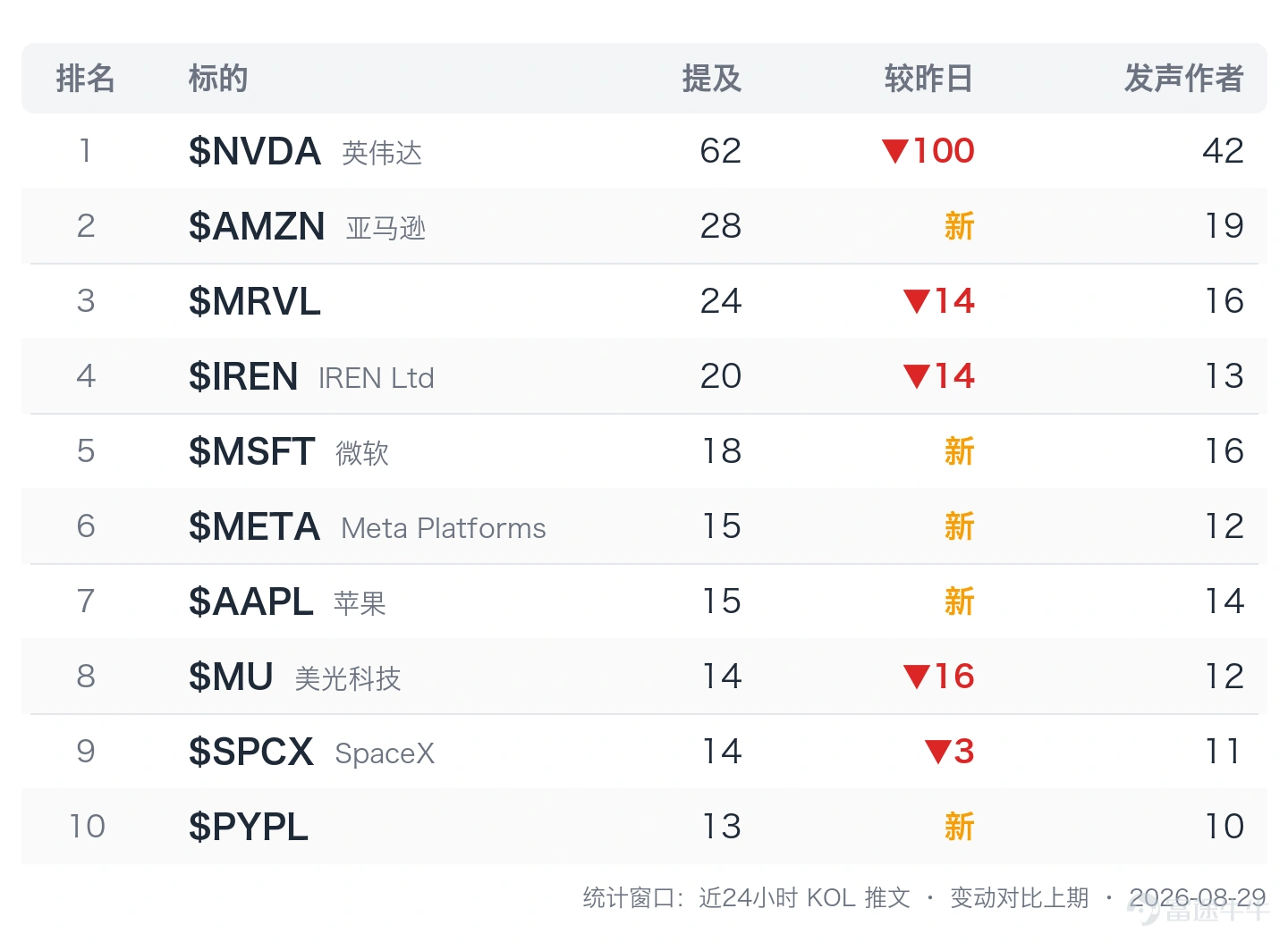 2026年8月29日 · 覆蓋 397 位 KOL、2041 條推文 聯儲局主席沃什的傑克遜霍爾首秀,把"9月加息"重新擺上桌面,利率與匯率應聲繃緊。前一夜還在慶祝業績的英偉達,週五衝高後掉頭回落,抹去日內大部分升幅;半導體指數在關鍵均線前吃了閉門羹,而買跌的多頭聲音同樣響亮。漲幅高度集中在極少數龍頭身上的舊憂,在這個轉折日顯得格外刺眼。 一、X熱門股 二、市場主線|沃什轉鷹日:英偉達衝高回落,AI鏈條分化加深 1、英偉達衝高回落,半導體在關鍵位被拒:業績利好只風光了一天,週五價格把敘事拉回現實。@Mr_Derivatives 記錄,過去48小時股價從210美元衝到230美元又回落至217美元,相當於先漲4,840億、又跌掉3,150億美元市值;@alphatrends 判斷週五是"有真實裂縫的混合盤面"——費城半導體ETF( $半導體指數ETF-VanEck (SMH.US)$ )在下行的50日線(約600)附近被拒,量度走勢指向年內錨點約513;@growthrapidly 觀察到, $Roundhill Magnificent Seven ETF (MAGS.US)$ 中週五僅英偉達與特...