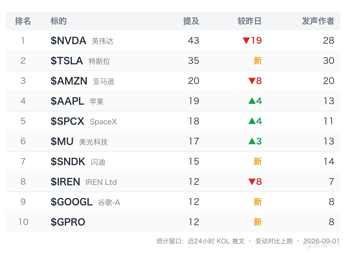September 1, 2026 · Covering 380 KOLs and 1,950 tweets On the last trading day of the month, the AI computing power narrative was reignited by a $35 billion mega-deal: NVIDIA has transformed from a pure chip seller into a "landlord" holding data center leases and subleasing GPUs. The memory storage sector surged collectively during late-session volatility, with SanDisk experiencing a vertical spike in the final half-hour before the close. Meanwhile, Tesla returned to the spotlight driven by Optimus mass production and the expansion of its Robotaxi fleet. Beneath the excitement lies another layer of tension—long-term U.S. Treasury yields are rising again, core inflation is quietly widening, and September has historically been the least friendly month of the year. I. Trending Stocks on X II. Market Main Themes | AI Capex Reignited, Memory Storage and Tesla Lead Gains 1. NVIDIA Takes the AI "Landlord" Seat: The biggest market event of the day was Anthropic signing a roughly $35 billion computing power deal with Lambda, a cloud provider backed by NVIDIA. What is being scrutinized is not merely "how many more GPUs were purchased," but rather the underlying asset structure: NVIDIA is both supplying chips and personally leasing a 700MW data center campus developed by Hut 8 in Texas, then reselling the computing capacity to Anthropic via Lambda.@wallstengine Breaking down this "chip...