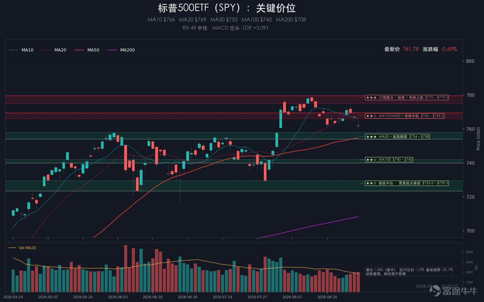 摘要：週二美股連續第三個交易日回落，標普500下跌0.71%，納斯達克下跌1.03%，道瓊斯下跌0.79%，羅素2000下跌1.23%。VIX升至16.34，上漲9.52%，市場對沖需求明顯增加。美國擴大對伊朗軍事打擊，原油升破90美元，通脹和加息擔憂再次壓住股票估值。能源逆勢上漲，科技、可選消費和工業普遍走弱。大類資產方面，10年美債收益率升至4.796%，上漲0.80%；黃金跌2.69%至4328.89美元；原油漲5.06%至90.68美元；比特幣跌1.68%至77274.01美元；美元指數漲0.25%至99.66。 一、大事件 1、美國擴大對伊朗軍事打擊 美軍週二打擊伊朗防空、雷達和海上軍事目標，伊朗隨後向約旦方向發射導彈和無人機。特朗普警告，如果伊朗繼續報復，美國將發動更強烈的打擊，並表示不急於迫使伊朗重返談判桌。霍爾木茲海峽的供應風險進一步上升，原油升破90美元。能源成本走高再次推升通脹和加息預期，債券與股票同時承壓。 2、聯儲局理事稱通脹降溫不足就應果斷加...