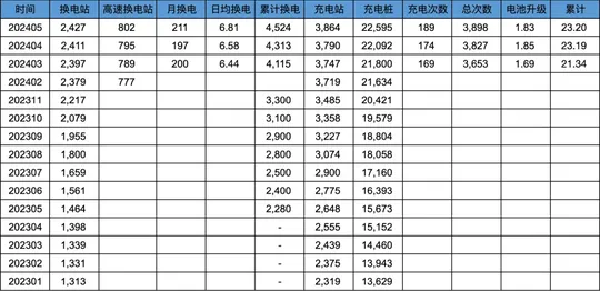蔚來2024Q1業績解讀-樂道成爲全村的希望