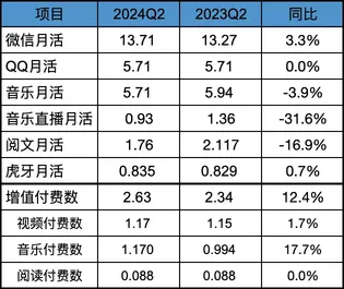 騰訊2024Q2業績解讀-冷靜看待騰訊未來增長