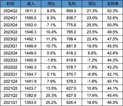 騰訊2024Q2業績解讀-冷靜看待騰訊未來增長