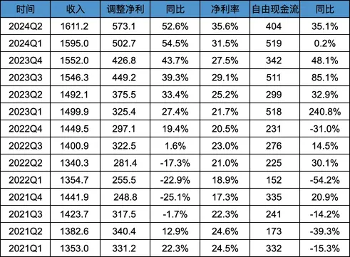 騰訊2024Q2業績解讀-冷靜看待騰訊未來增長