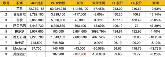 段永平2024Q3持倉和變動明細-大幅減持蘋果增持拼多多