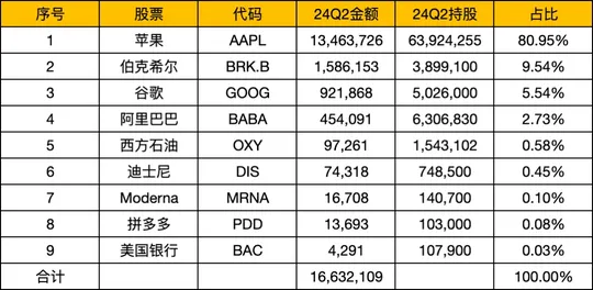 段永平2024Q3持倉和變動明細-大幅減持蘋果增持拼多多