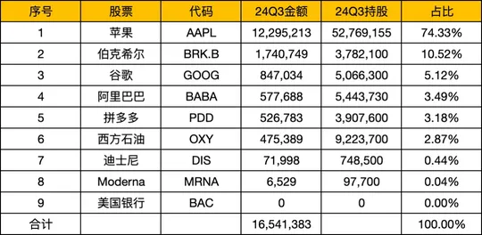 段永平2024Q3持倉和變動明細-大幅減持蘋果增持拼多多
