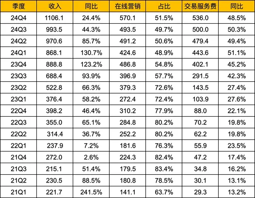 拼多多2024Q4財報解讀-增速放緩，股東回報何時提上日程