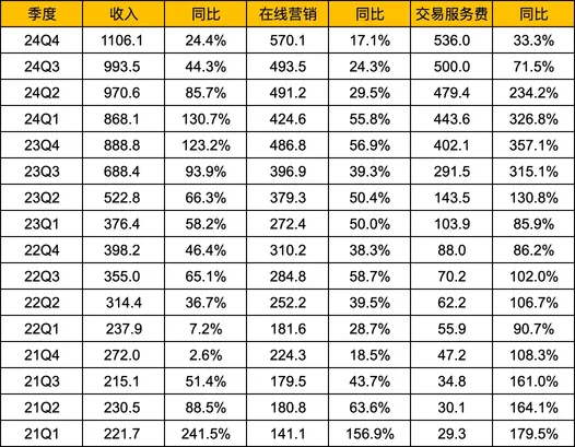 拼多多2024Q4財報解讀-增速放緩，股東回報何時提上日程
