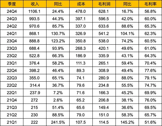 拼多多2024Q4財報解讀-增速放緩，股東回報何時提上日程