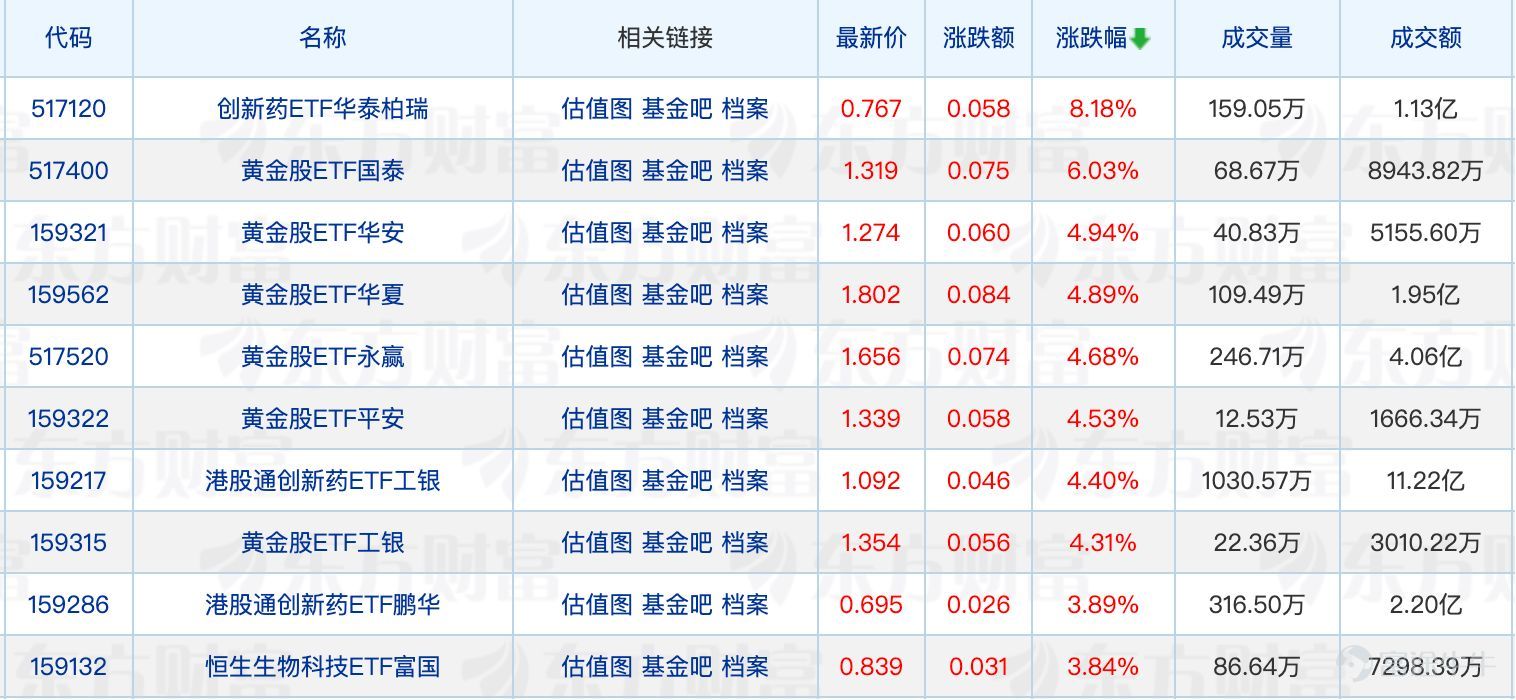 天赐良基日报第907期 一、今日基金新闻速览 1、宝盈基金总经理变更 7月1日，宝盈基金公告，总经理杨凯因个人原因离职，分管投研的副总经理葛俊杰升任总经理。同时，邹纯余因工作需要卸任副总经理，仍担任公司党委书记、董事。 2、平安基金林婉文退休离任 7月2日，平安基金公告，林婉文到龄退休，于6月30日离任公司副总经理。公告还显示，林婉文此前兼任公司财务负责人，离任后由公司总经理兼任财务负责人。 3、基金公司最新ETF管理规模出炉 公开数据显示，截至今年上半年，ETF行业头部集中度依然较高，前十大基金公司ETF规模合计超过3.2万亿元，占据市场主要份额。前十大ETF管理人分别为华夏、易方达、国泰、华泰柏瑞、广发、南方、博时、嘉实、华宝、富国。 二、知名基金经理最新动态 张明昕最新发声 近日，华商基金张明昕在接受采访时表示，“由于盈利增速高于股价涨幅，许多AI细分龙头当前的估值甚至低于行情启动之时。AI产业目前仍处于高速发展阶段，持续兑现的业绩足以消化估值，虽然少数细分标的存在局部估值虚高，但行业整体并不存在明显泡沫。” 张明昕表示，AI板块...