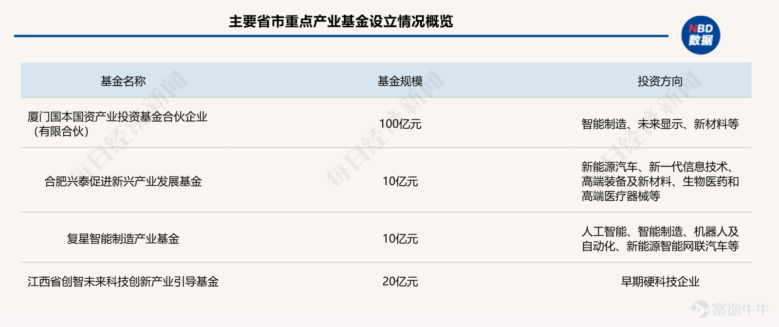 近日，多隻產業基金在全國範圍內密集落地。其中，廈門國本國資產業投資基金規模百億，聚焦智能製造、未來顯示、新材料等前沿賽道。南京大學首隻專屬科技成果轉化基金成立，打通校內科研成果產業化關鍵環節；此外，深圳光明科學城產創融合CVC產業生態大會上，有11只CVC產業基金集中籤約。 總體來看，本週產業基金呈現出國資主導、產融結合、聚焦硬科技的鮮明特徵，模式愈發活躍，高校與地方聯合設立的科技成果轉化基金成爲新亮點，投資階段進一步向早期傾斜。 廈門百億國資產業投資母基金落地 近日，廈門國本國資產業投資基金合夥企業（有限合夥）正式落地，該基金總規模100億餘元，由廈門國有資本公司下屬國投公司聯合夏商集團、路橋集團、輕工集團、安居控股、信息集團、市政集團六大市屬產業集團共同出資設立。 據介紹，廈門國有資本公司旗下國升基金擔任普通合夥人及基金管理人，在投資佈局方面，該基金將圍繞重大產業項目投資、CVC產業子基金合作、市場化投資三類主線佈局，重點聚焦智能製造、未來顯示、新材料等前沿賽道。 合肥設立一隻新興產業發展基金 近日，合肥興泰...
