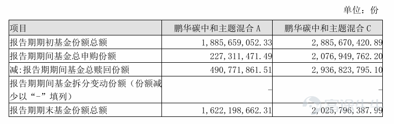 Today, the technology sector on China's A-share market continued to decline, causing significant drawdowns in funds heavily invested in these segments. One such example is the Penghua Manufacturing Upgrade Mixed Fund managed by Yan Siqian of Penghua Fund. As of July 20, the Class C shares of this fund have declined by 48.02% year-to-date, with a 50.1% drop over the past six months—effectively halving its net asset value in half a year. Reporters from National Business Daily noted that this fund was established in October 2025 and has been operating for less than a year. According to the fund’s second-quarter report released today, it maintained heavy positions in sectors such as new energy, artificial intelligence (AI), brain-computer interfaces, and commercial spaceflight during Q2, significantly underperforming its benchmark index. Net asset value halved in six months According to the latest net asset value data as of July 20, the Class A shares of the Penghua Manufacturing Upgrade Mixed Fund have posted a year-to-date return of -47.84%, while the Class C shares have returned -48.02%. Over the past six months, the Class A shares declined by 49.94%, and the Class C shares dropped by 50.10%. In other words, the fund’s net asset value has been effectively halved in just six months. Public records show that the fund was launched on October 14, 2025, meaning it has been in operation for less than a year, and is managed by well-known fund manager Yan Siqian. The fund released its second-quarter report today. Its top ten holdings are primarily concentrated in stocks from sectors such as new energy, artificial intelligence (AI), brain-computer interfaces, and commercial spaceflight. Compared with the top ten holdings disclosed in the first-quarter report...