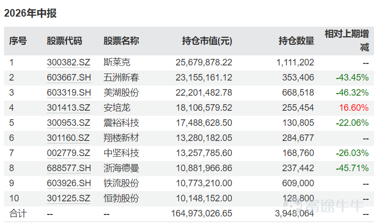 Today, the technology sector on China's A-share market continued to decline, causing significant drawdowns in funds heavily invested in these segments. One such example is the Penghua Manufacturing Upgrade Mixed Fund managed by Yan Siqian of Penghua Fund. As of July 20, the Class C shares of this fund have declined by 48.02% year-to-date, with a 50.1% drop over the past six months—effectively halving its net asset value in half a year. Reporters from National Business Daily noted that this fund was established in October 2025 and has been operating for less than a year. According to the fund’s second-quarter report released today, it maintained heavy positions in sectors such as new energy, artificial intelligence (AI), brain-computer interfaces, and commercial spaceflight during Q2, significantly underperforming its benchmark index. Net asset value halved in six months According to the latest net asset value data as of July 20, the Class A shares of the Penghua Manufacturing Upgrade Mixed Fund have posted a year-to-date return of -47.84%, while the Class C shares have returned -48.02%. Over the past six months, the Class A shares declined by 49.94%, and the Class C shares dropped by 50.10%. In other words, the fund’s net asset value has been effectively halved in just six months. Public records show that the fund was launched on October 14, 2025, meaning it has been in operation for less than a year, and is managed by well-known fund manager Yan Siqian. The fund released its second-quarter report today. Its top ten holdings are primarily concentrated in stocks from sectors such as new energy, artificial intelligence (AI), brain-computer interfaces, and commercial spaceflight. Compared with the top ten holdings disclosed in the first-quarter report...