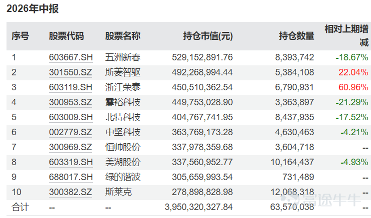 Today, the technology sector on China's A-share market continued to decline, causing significant drawdowns in funds heavily invested in these segments. One such example is the Penghua Manufacturing Upgrade Mixed Fund managed by Yan Siqian of Penghua Fund. As of July 20, the Class C shares of this fund have declined by 48.02% year-to-date, with a 50.1% drop over the past six months—effectively halving its net asset value in half a year. Reporters from National Business Daily noted that this fund was established in October 2025 and has been operating for less than a year. According to the fund’s second-quarter report released today, it maintained heavy positions in sectors such as new energy, artificial intelligence (AI), brain-computer interfaces, and commercial spaceflight during Q2, significantly underperforming its benchmark index. Net asset value halved in six months According to the latest net asset value data as of July 20, the Class A shares of the Penghua Manufacturing Upgrade Mixed Fund have posted a year-to-date return of -47.84%, while the Class C shares have returned -48.02%. Over the past six months, the Class A shares declined by 49.94%, and the Class C shares dropped by 50.10%. In other words, the fund’s net asset value has been effectively halved in just six months. Public records show that the fund was launched on October 14, 2025, meaning it has been in operation for less than a year, and is managed by well-known fund manager Yan Siqian. The fund released its second-quarter report today. Its top ten holdings are primarily concentrated in stocks from sectors such as new energy, artificial intelligence (AI), brain-computer interfaces, and commercial spaceflight. Compared with the top ten holdings disclosed in the first-quarter report...