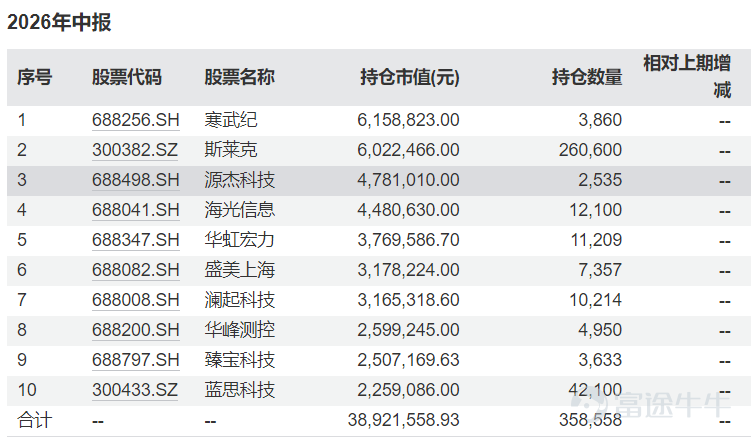 Today, the technology sector on China's A-share market continued to decline, causing significant drawdowns in funds heavily invested in these segments. One such example is the Penghua Manufacturing Upgrade Mixed Fund managed by Yan Siqian of Penghua Fund. As of July 20, the Class C shares of this fund have declined by 48.02% year-to-date, with a 50.1% drop over the past six months—effectively halving its net asset value in half a year. Reporters from National Business Daily noted that this fund was established in October 2025 and has been operating for less than a year. According to the fund’s second-quarter report released today, it maintained heavy positions in sectors such as new energy, artificial intelligence (AI), brain-computer interfaces, and commercial spaceflight during Q2, significantly underperforming its benchmark index. Net asset value halved in six months According to the latest net asset value data as of July 20, the Class A shares of the Penghua Manufacturing Upgrade Mixed Fund have posted a year-to-date return of -47.84%, while the Class C shares have returned -48.02%. Over the past six months, the Class A shares declined by 49.94%, and the Class C shares dropped by 50.10%. In other words, the fund’s net asset value has been effectively halved in just six months. Public records show that the fund was launched on October 14, 2025, meaning it has been in operation for less than a year, and is managed by well-known fund manager Yan Siqian. The fund released its second-quarter report today. Its top ten holdings are primarily concentrated in stocks from sectors such as new energy, artificial intelligence (AI), brain-computer interfaces, and commercial spaceflight. Compared with the top ten holdings disclosed in the first-quarter report...