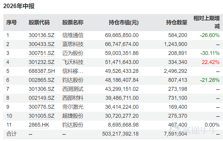 Today, the technology sector on China's A-share market continued to decline, causing significant drawdowns in funds heavily invested in these segments. One such example is the Penghua Manufacturing Upgrade Mixed Fund managed by Yan Siqian of Penghua Fund. As of July 20, the Class C shares of this fund have declined by 48.02% year-to-date, with a 50.1% drop over the past six months—effectively halving its net asset value in half a year. Reporters from National Business Daily noted that this fund was established in October 2025 and has been operating for less than a year. According to the fund’s second-quarter report released today, it maintained heavy positions in sectors such as new energy, artificial intelligence (AI), brain-computer interfaces, and commercial spaceflight during Q2, significantly underperforming its benchmark index. Net asset value halved in six months According to the latest net asset value data as of July 20, the Class A shares of the Penghua Manufacturing Upgrade Mixed Fund have posted a year-to-date return of -47.84%, while the Class C shares have returned -48.02%. Over the past six months, the Class A shares declined by 49.94%, and the Class C shares dropped by 50.10%. In other words, the fund’s net asset value has been effectively halved in just six months. Public records show that the fund was launched on October 14, 2025, meaning it has been in operation for less than a year, and is managed by well-known fund manager Yan Siqian. The fund released its second-quarter report today. Its top ten holdings are primarily concentrated in stocks from sectors such as new energy, artificial intelligence (AI), brain-computer interfaces, and commercial spaceflight. Compared with the top ten holdings disclosed in the first-quarter report...
