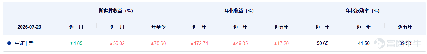 今日A股多個大盤指數明顯回調，但是半導體設備板塊表現較好，多隻半導體設備相關的主題ETF同步走強。 此前我們已經對半導體設備的主題ETF進行了對比分析，這一期我們再來關注半導體主題的ETF。 Wind數據顯示，目前以「半導體ETF+基金公司」命名的產品共有4只，具體如下：  這4只產品的規模差異比較大，最高的超過200億元，最低的不到10億元。除了規模的區別，這4只ETF跟蹤的指數都不一樣。 4只ETF跟蹤的4個指數分別爲中證全指半導體產品與設備指數、國證半導體芯片指數、中證半導體行業精選指數、中證半導體產業指數。 這4個指數的主要區別體現在以下幾個方面： 1、成分股 中證全指半導體產品與設備指數是從中證全指指數樣本中，選取業務涉及半導體產品和半導體設備等領域的上市公司證券作爲指數樣本，目前成分股數量共有87只，個股平均市值約爲1081億元。  國證半導體芯片指數主要反映滬深北交易所芯片產業相關上市公司的市場表現，要求公司業務範疇屬於芯片產業中材料、設備、設計、製造、封裝和測試等。目前成分股數量共...