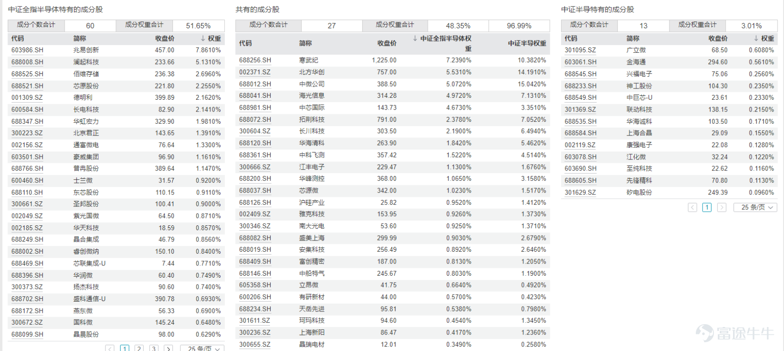今日A股多個大盤指數明顯回調，但是半導體設備板塊表現較好，多隻半導體設備相關的主題ETF同步走強。 此前我們已經對半導體設備的主題ETF進行了對比分析，這一期我們再來關注半導體主題的ETF。 Wind數據顯示，目前以「半導體ETF+基金公司」命名的產品共有4只，具體如下：  這4只產品的規模差異比較大，最高的超過200億元，最低的不到10億元。除了規模的區別，這4只ETF跟蹤的指數都不一樣。 4只ETF跟蹤的4個指數分別爲中證全指半導體產品與設備指數、國證半導體芯片指數、中證半導體行業精選指數、中證半導體產業指數。 這4個指數的主要區別體現在以下幾個方面： 1、成分股 中證全指半導體產品與設備指數是從中證全指指數樣本中，選取業務涉及半導體產品和半導體設備等領域的上市公司證券作爲指數樣本，目前成分股數量共有87只，個股平均市值約爲1081億元。  國證半導體芯片指數主要反映滬深北交易所芯片產業相關上市公司的市場表現，要求公司業務範疇屬於芯片產業中材料、設備、設計、製造、封裝和測試等。目前成分股數量共...